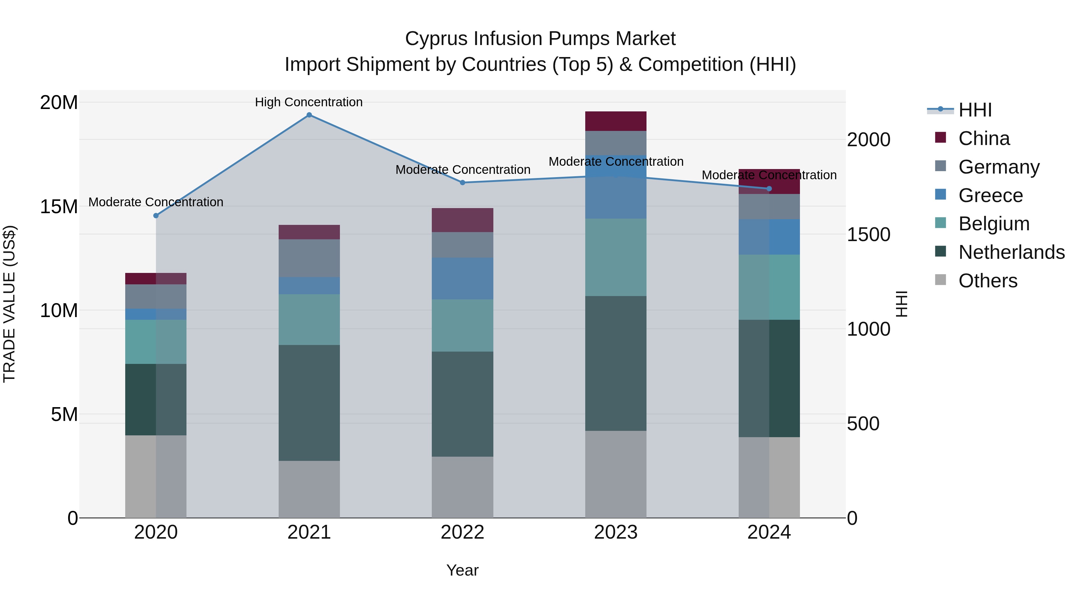 Cyprus Infusion Pumps Market Import Shipment by Countries (Top 5) & Competition (HHI)