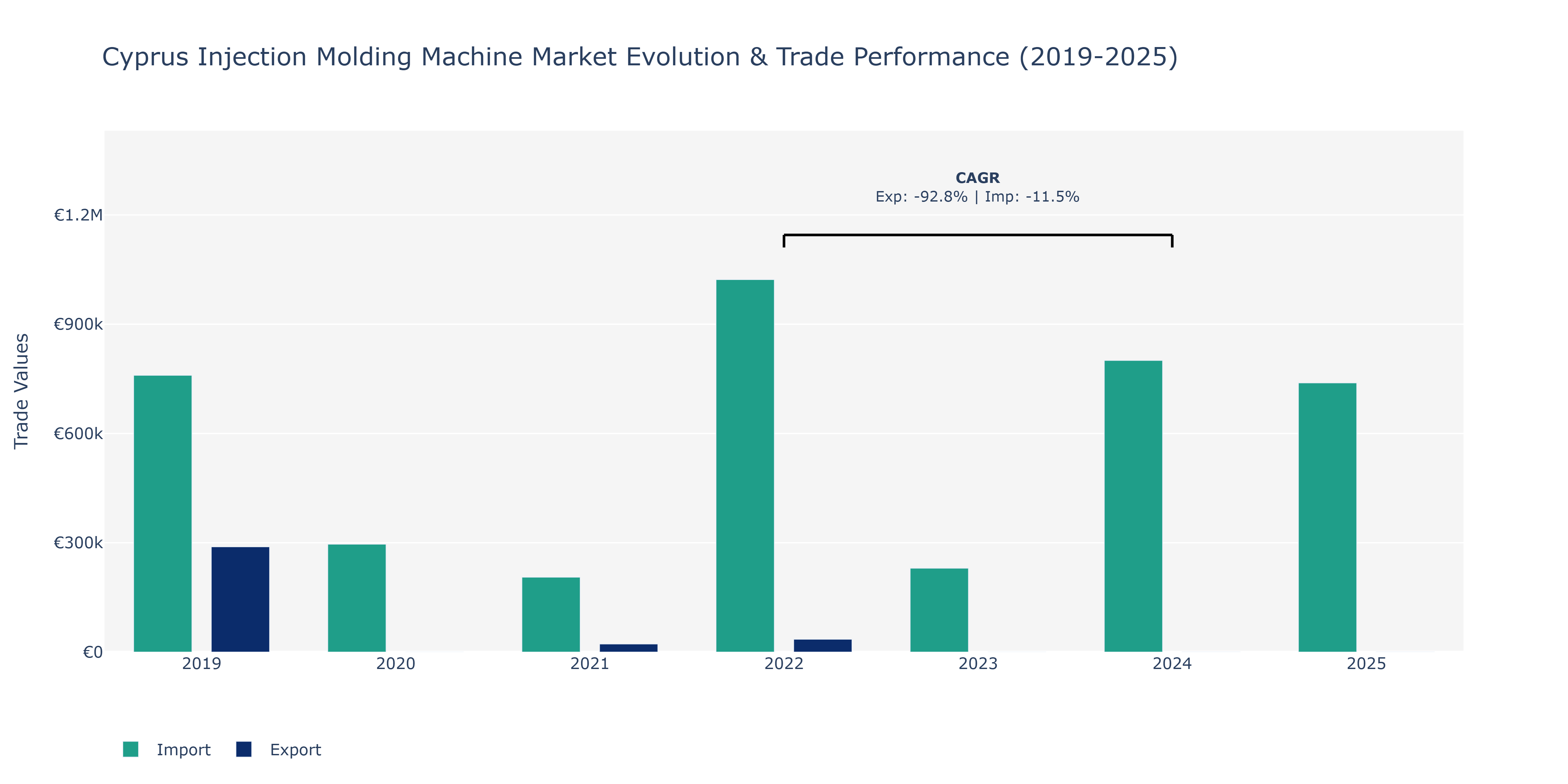 Cyprus Injection Molding Machine Market: Production & Trade Performance (2019-2025)