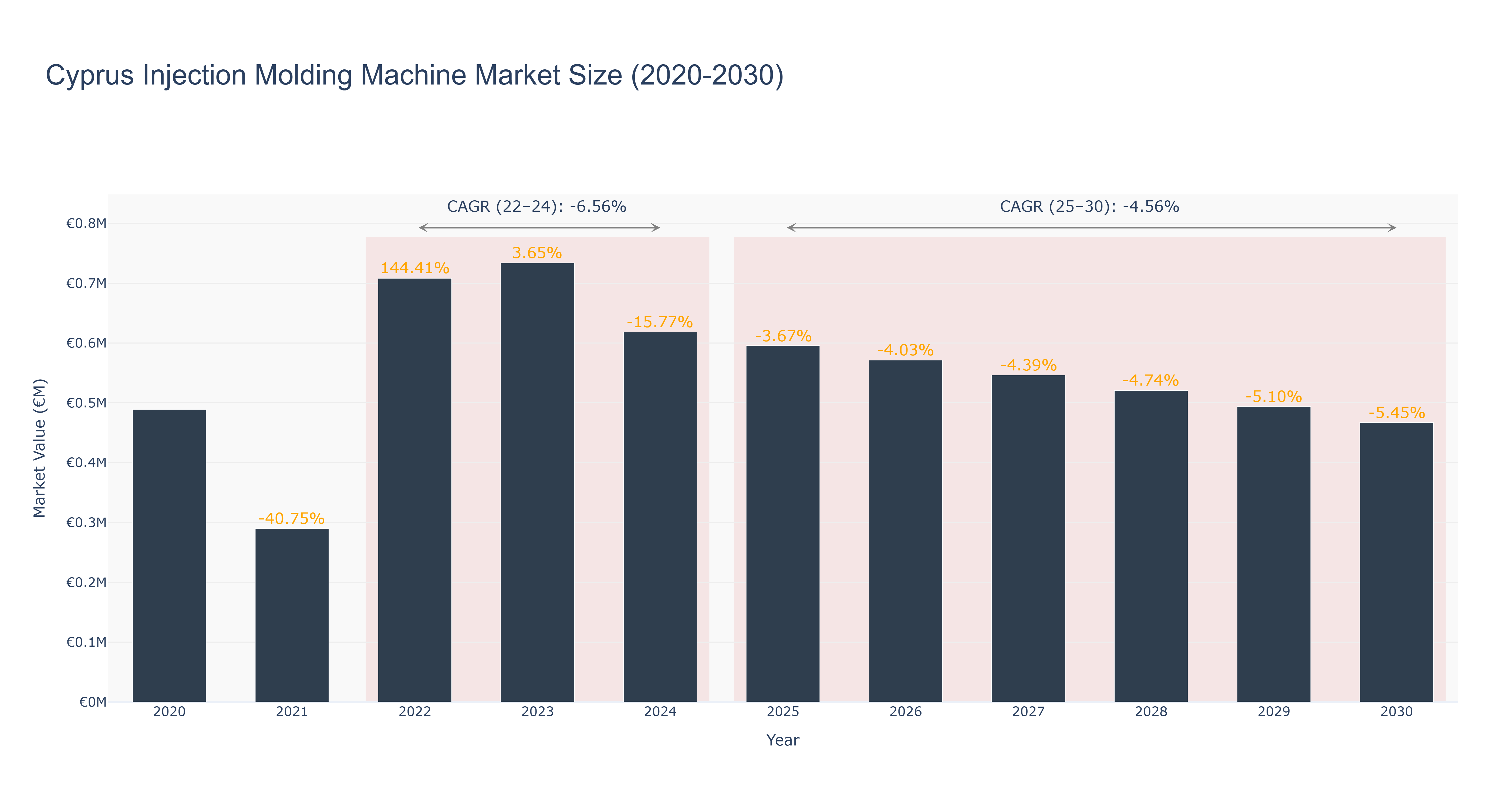 Cyprus Injection Molding Machine Market Size (2020-2030)