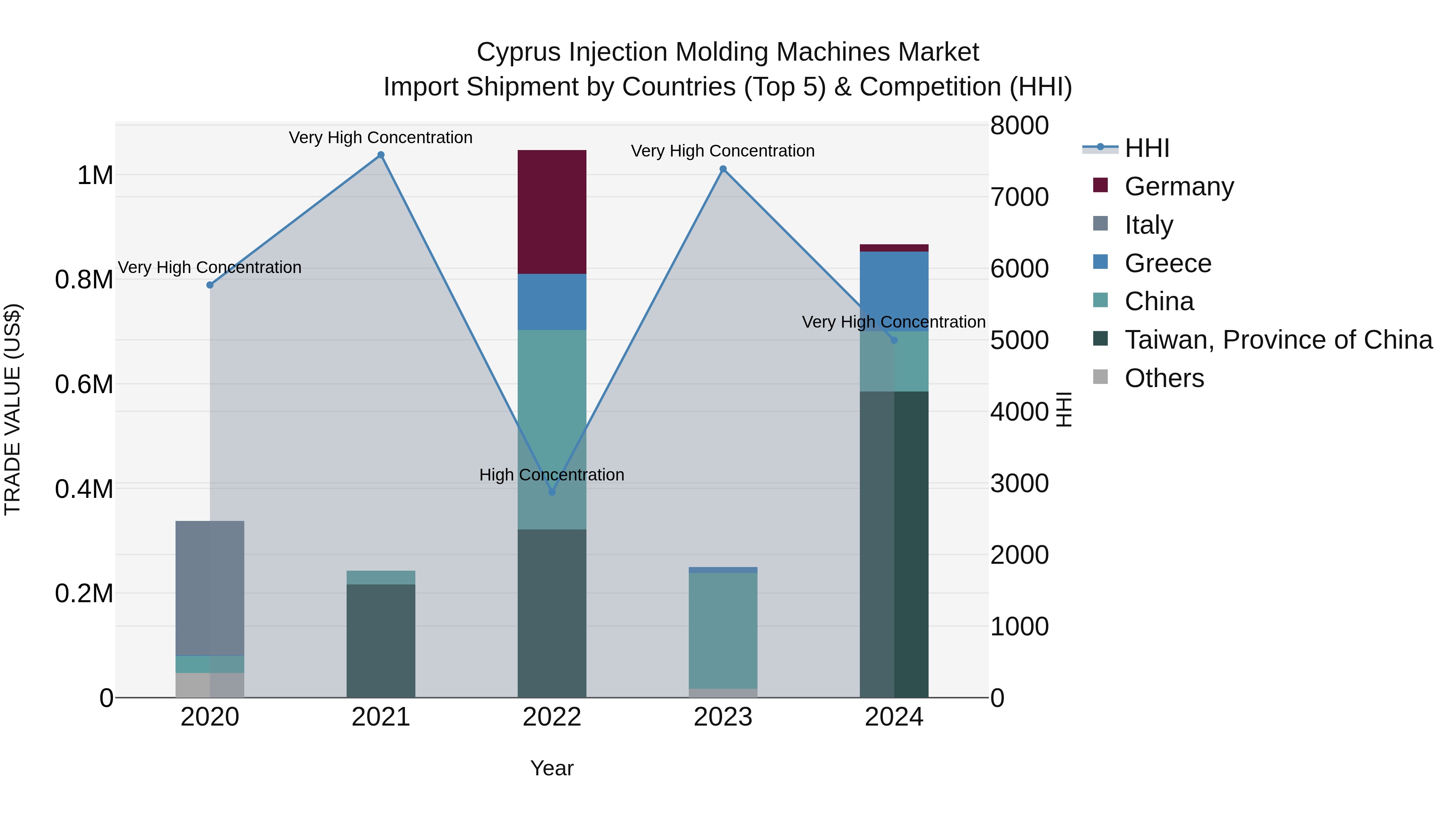 Cyprus Injection Molding Machines Market Import Shipment by Countries (Top 5) & Competition (HHI)