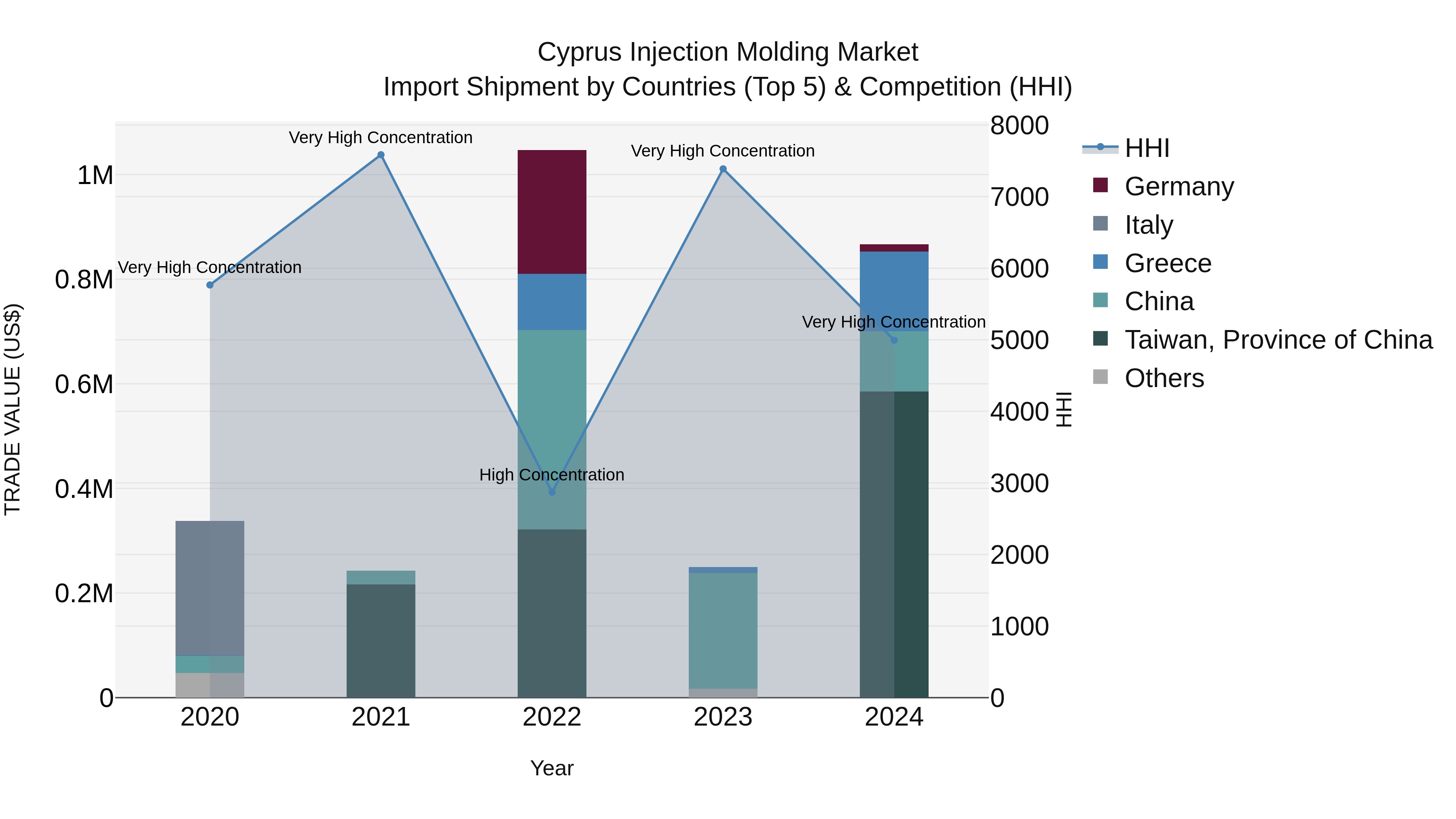 Cyprus Injection Molding Market Import Shipment by Countries (Top 5) & Competition (HHI)