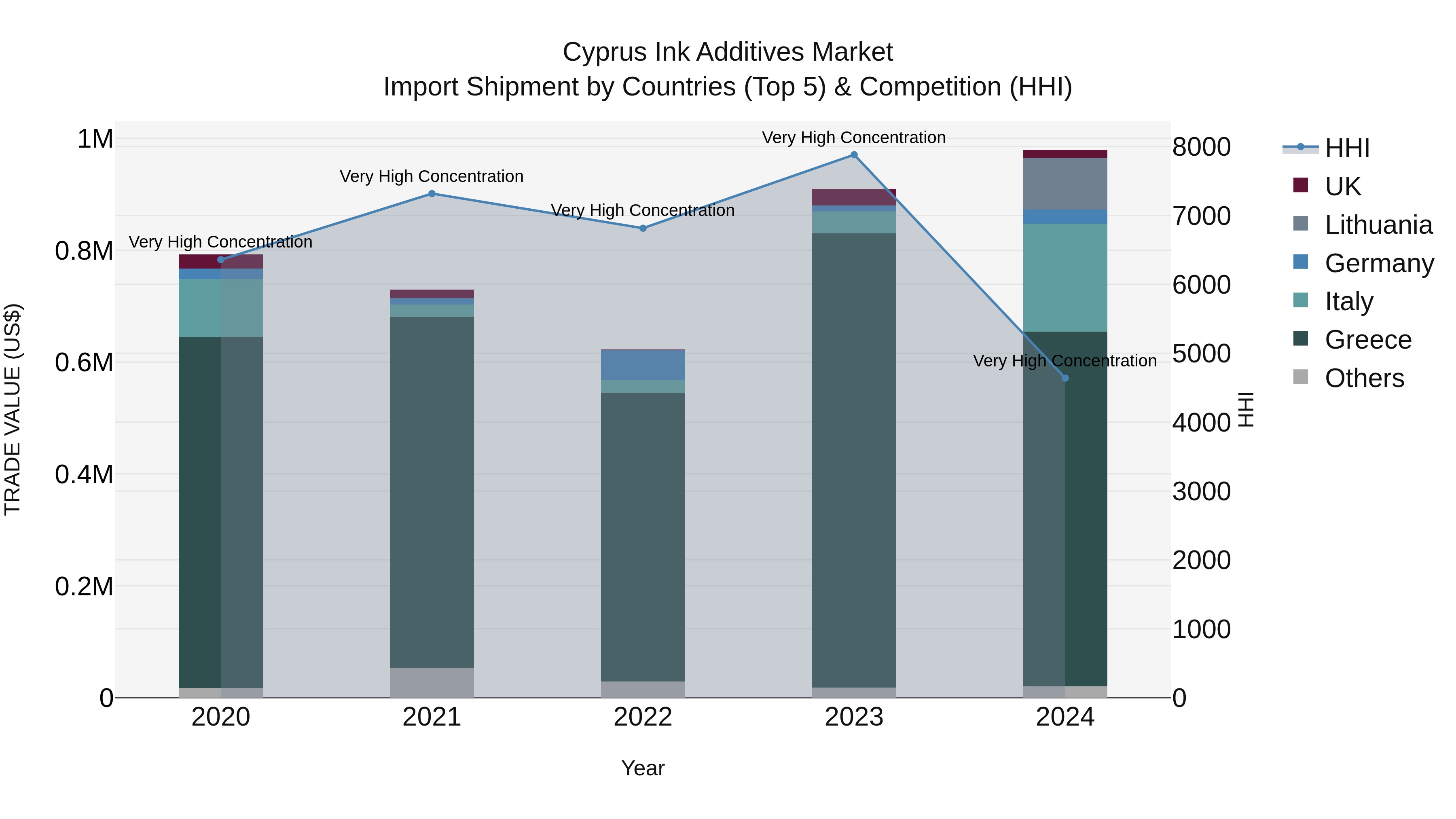 Cyprus Ink Additives Market Import Shipment by Countries (Top 5) & Competition (HHI)