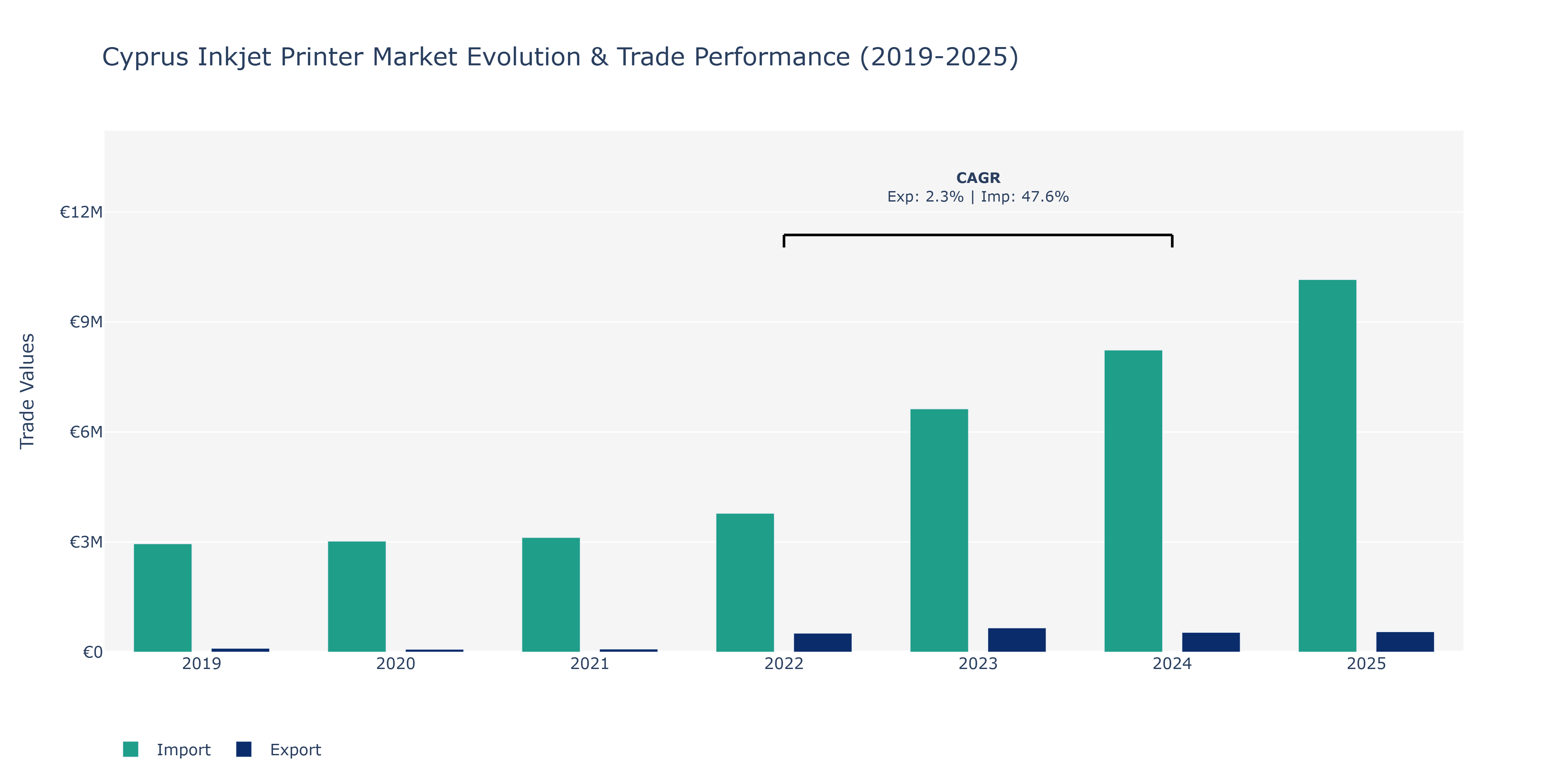 Cyprus Inkjet Printer Market: Production & Trade Performance (2019-2025)