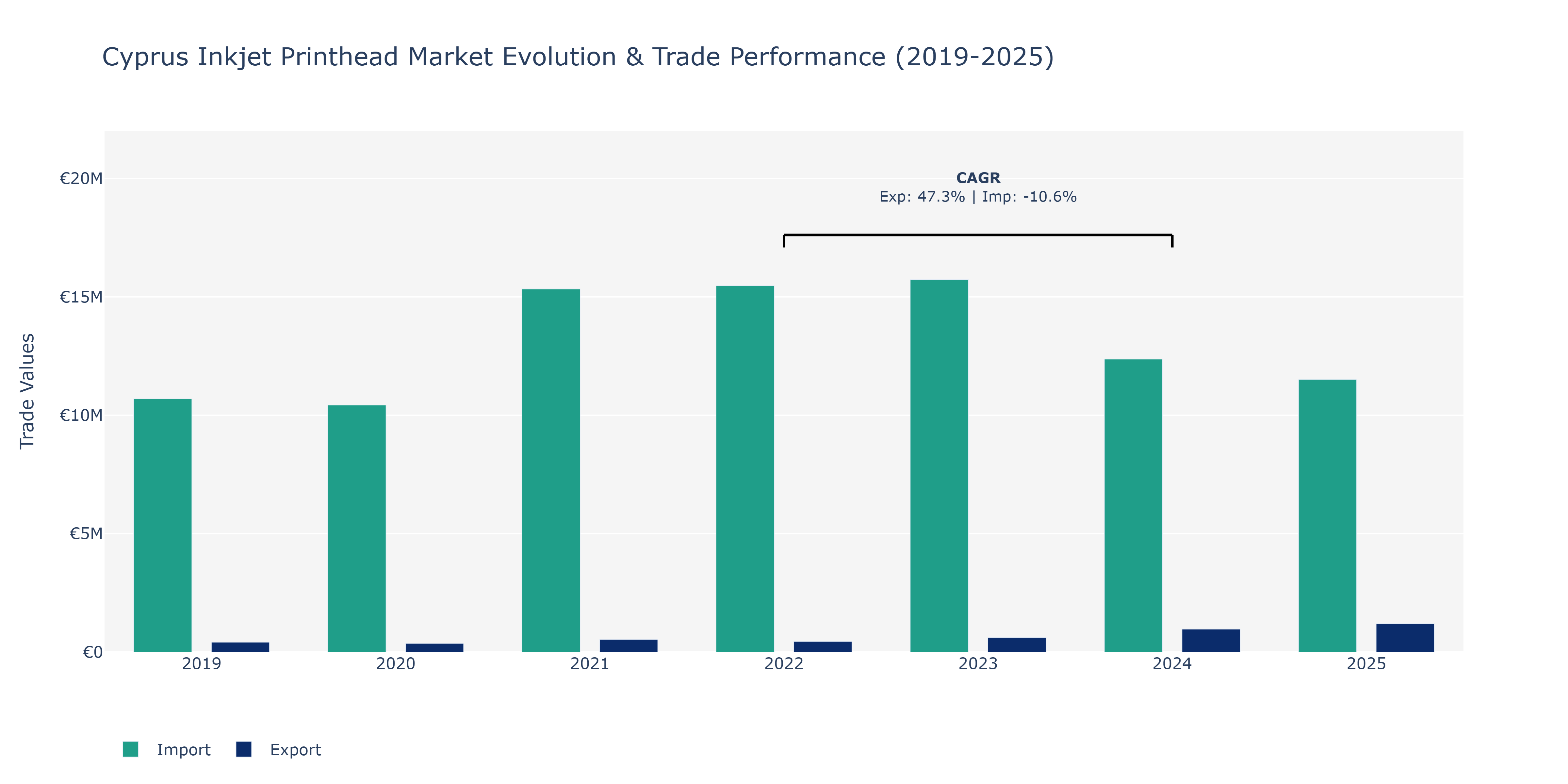 Cyprus Inkjet Printhead Market: Production & Trade Performance (2019-2025)