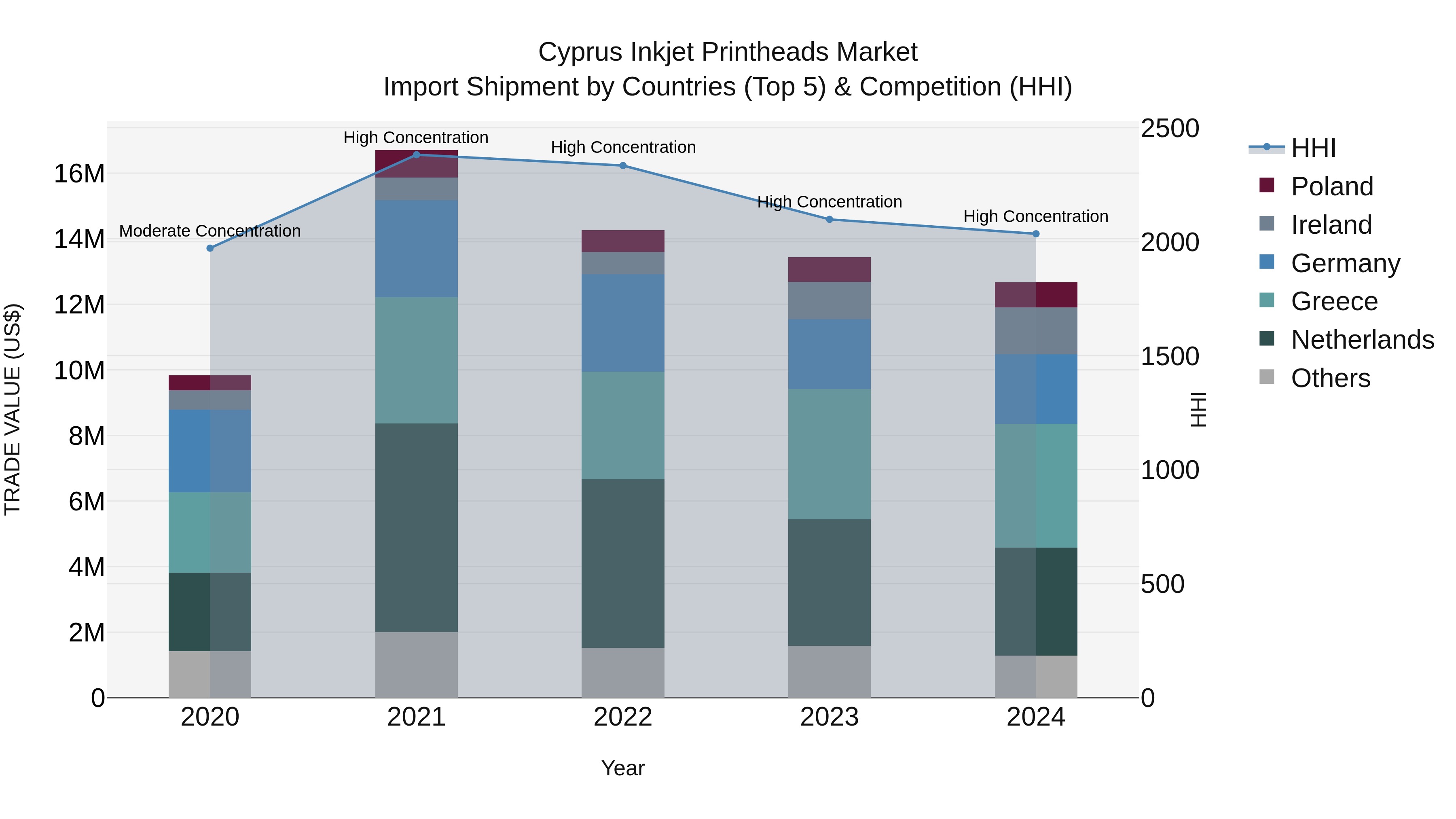 Cyprus Inkjet Printheads Market Import Shipment by Countries (Top 5) & Competition (HHI)