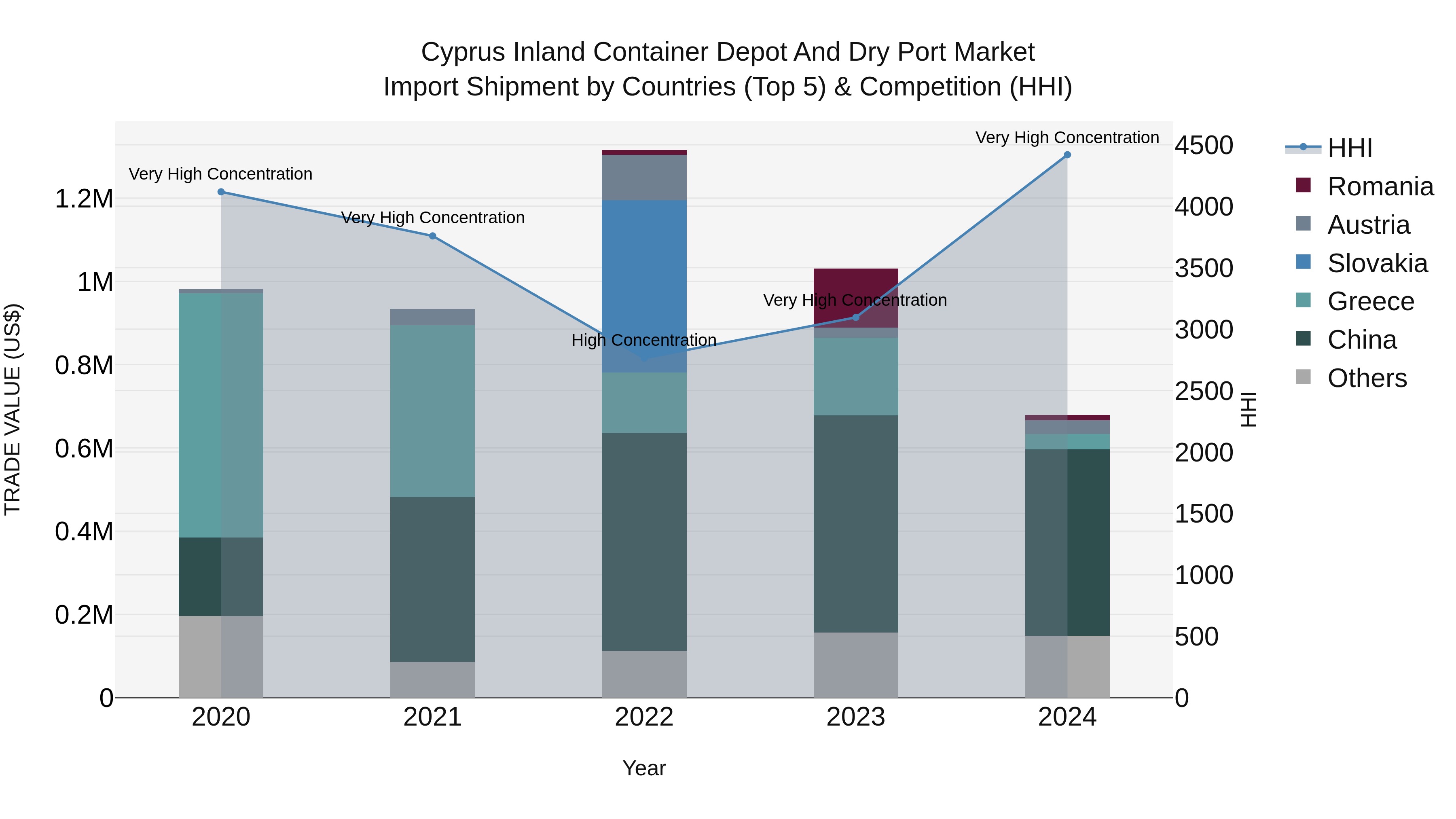 Cyprus Inland Container Depot and Dry Port Market (2025-2031) | Trends ...