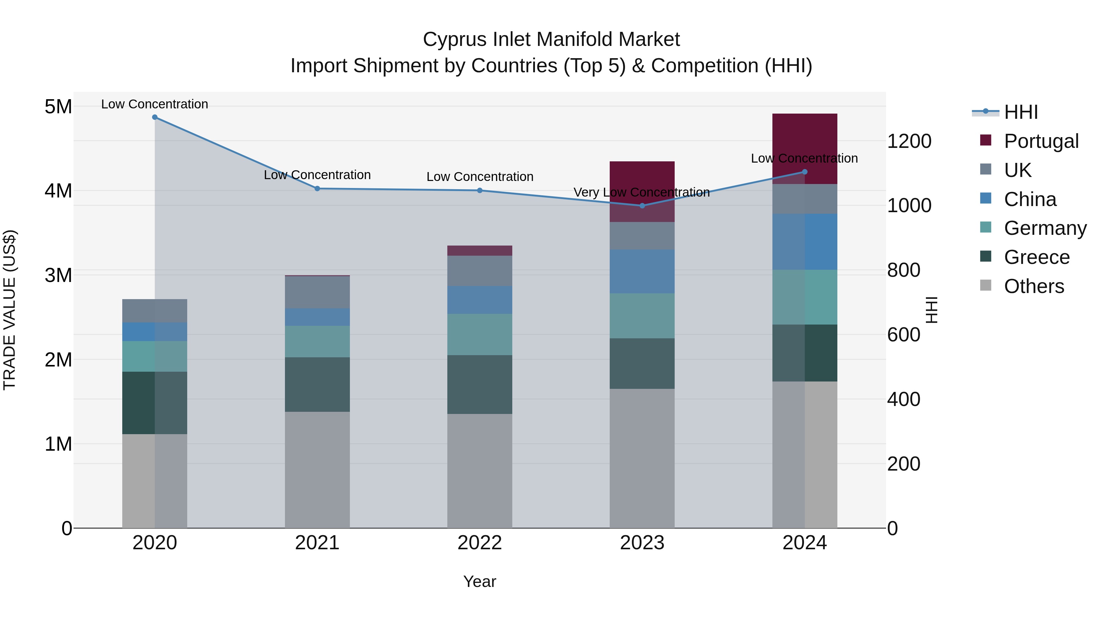 Cyprus Inlet Manifold Market Import Shipment by Countries (Top 5) & Competition (HHI)