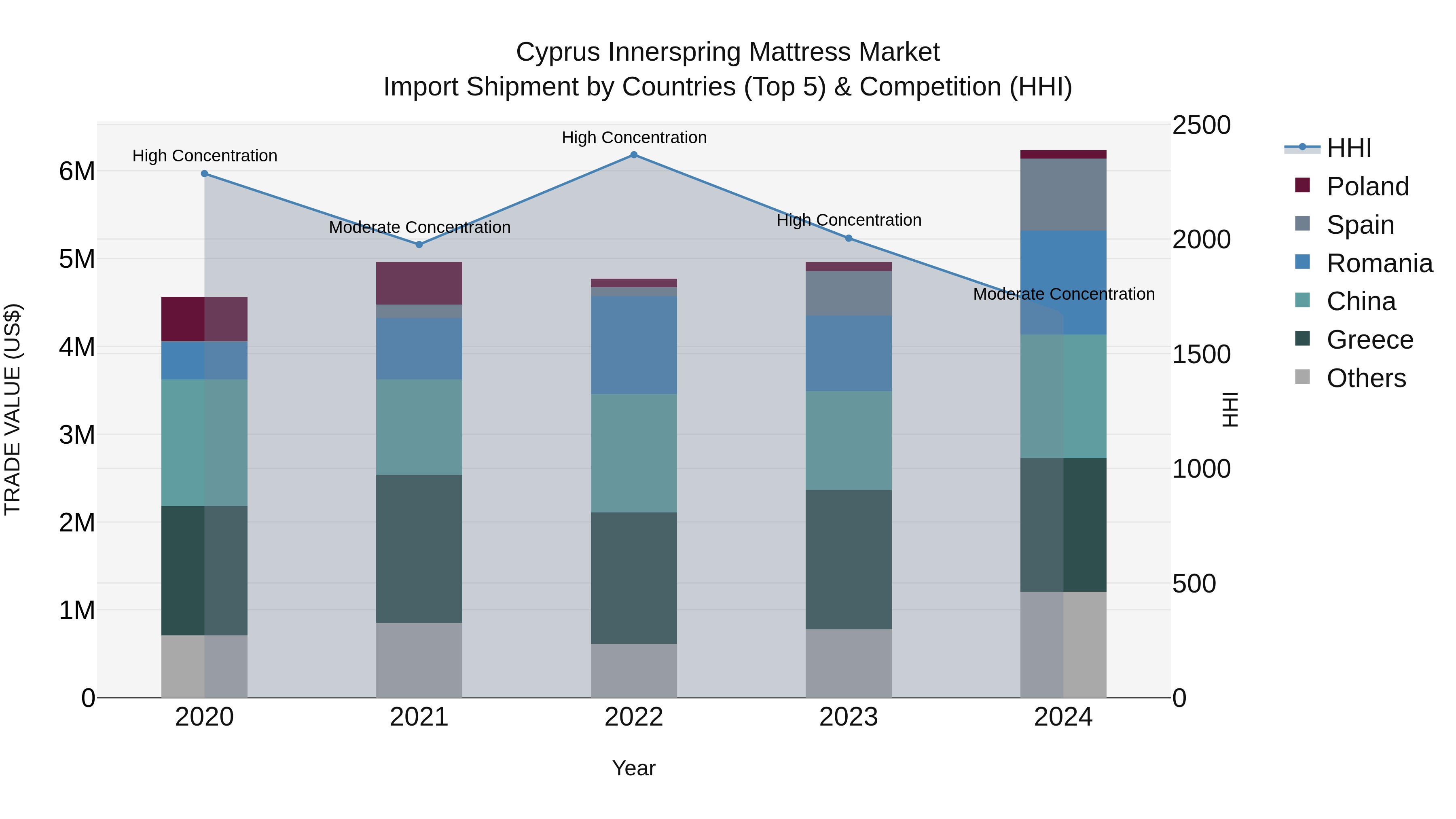 Cyprus Innerspring Mattress Market Import Shipment by Countries (Top 5) & Competition (HHI)