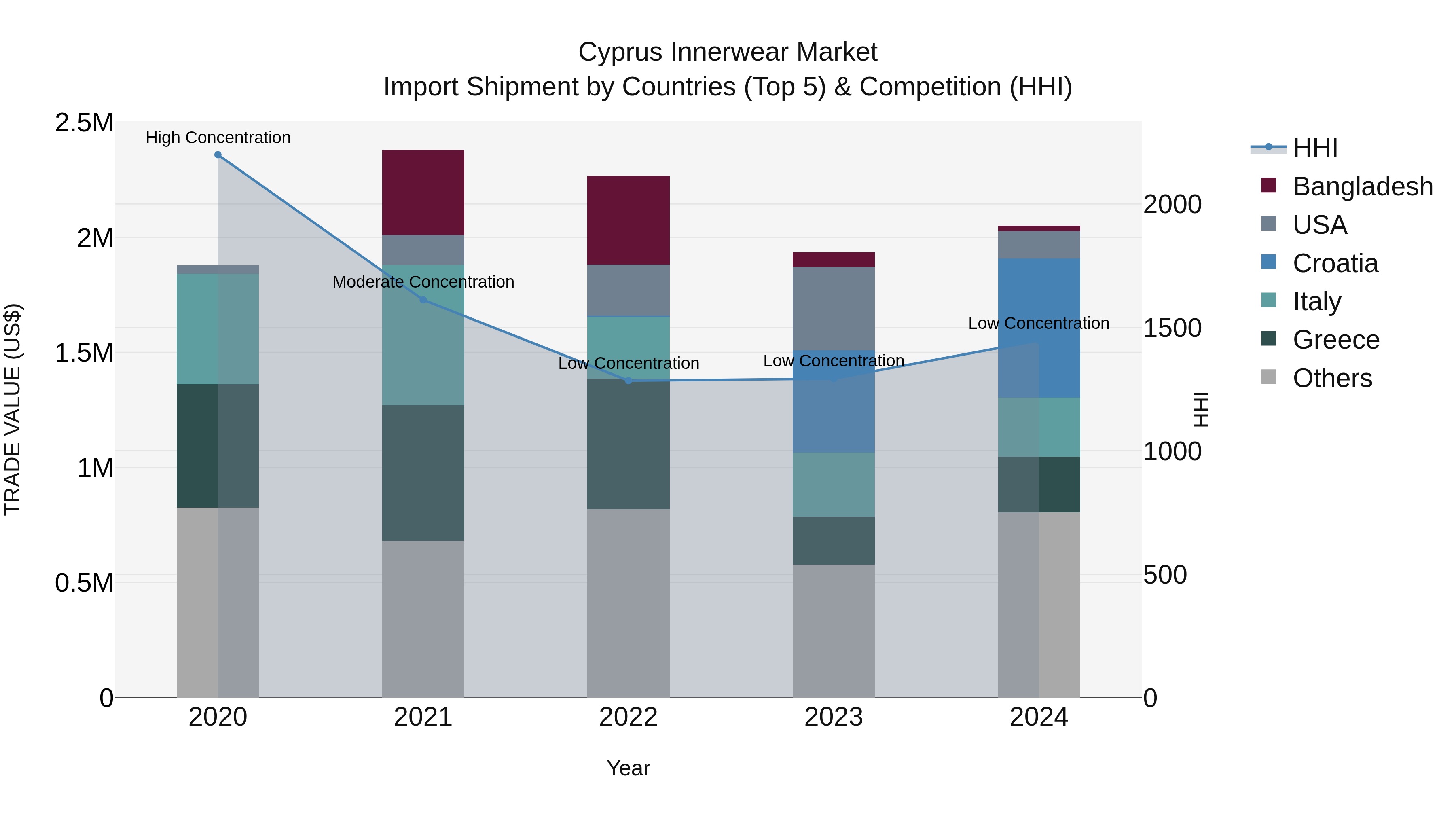 Cyprus Innerwear Market Import Shipment by Countries (Top 5) & Competition (HHI)