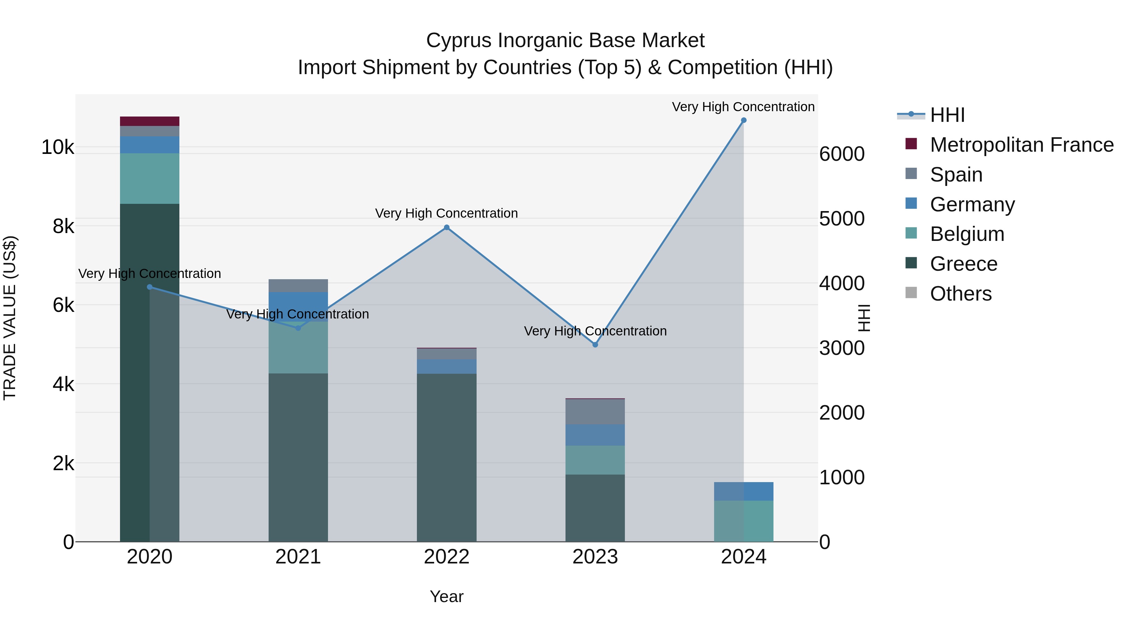 Cyprus Inorganic Base Market Import Shipment by Countries (Top 5) & Competition (HHI)