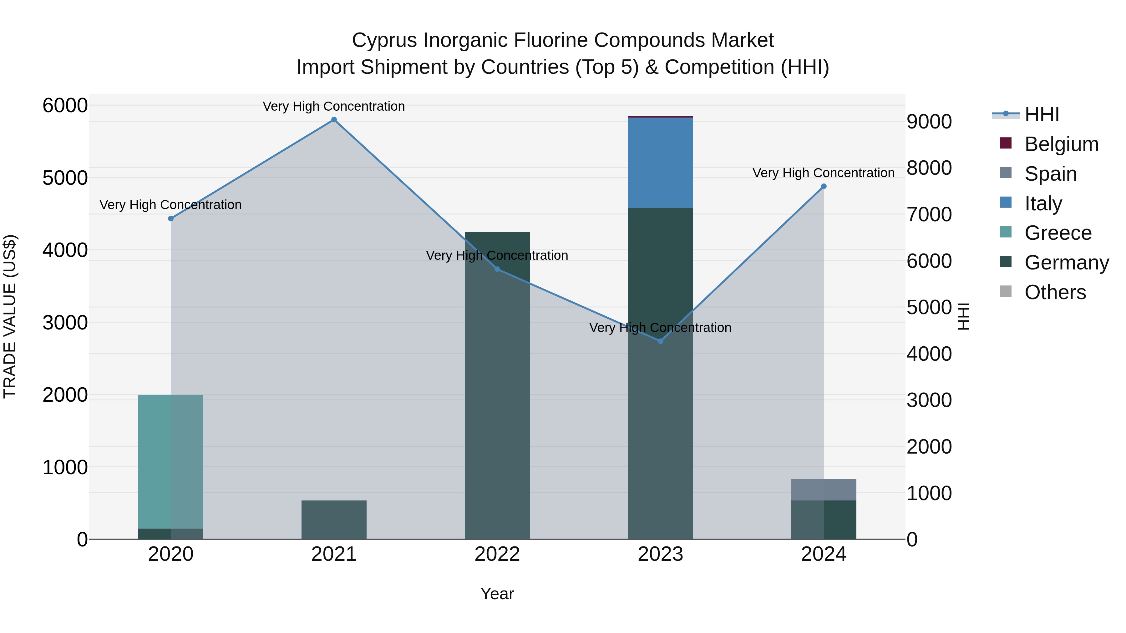 Cyprus Inorganic Fluorine Compounds Market Import Shipment by Countries (Top 5) & Competition (HHI)