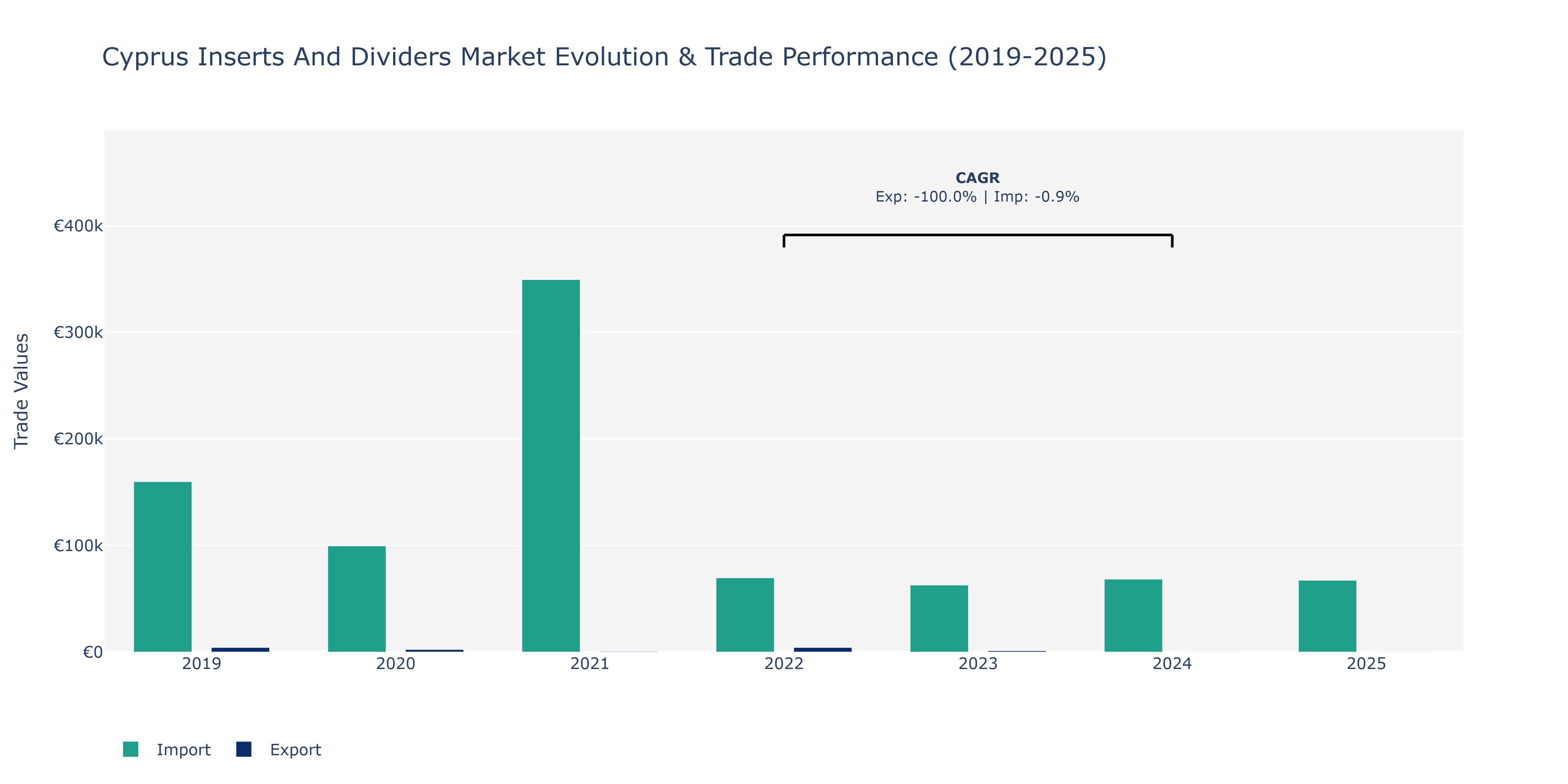 Cyprus Inserts And Dividers Market: Production & Trade Performance (2019-2025)