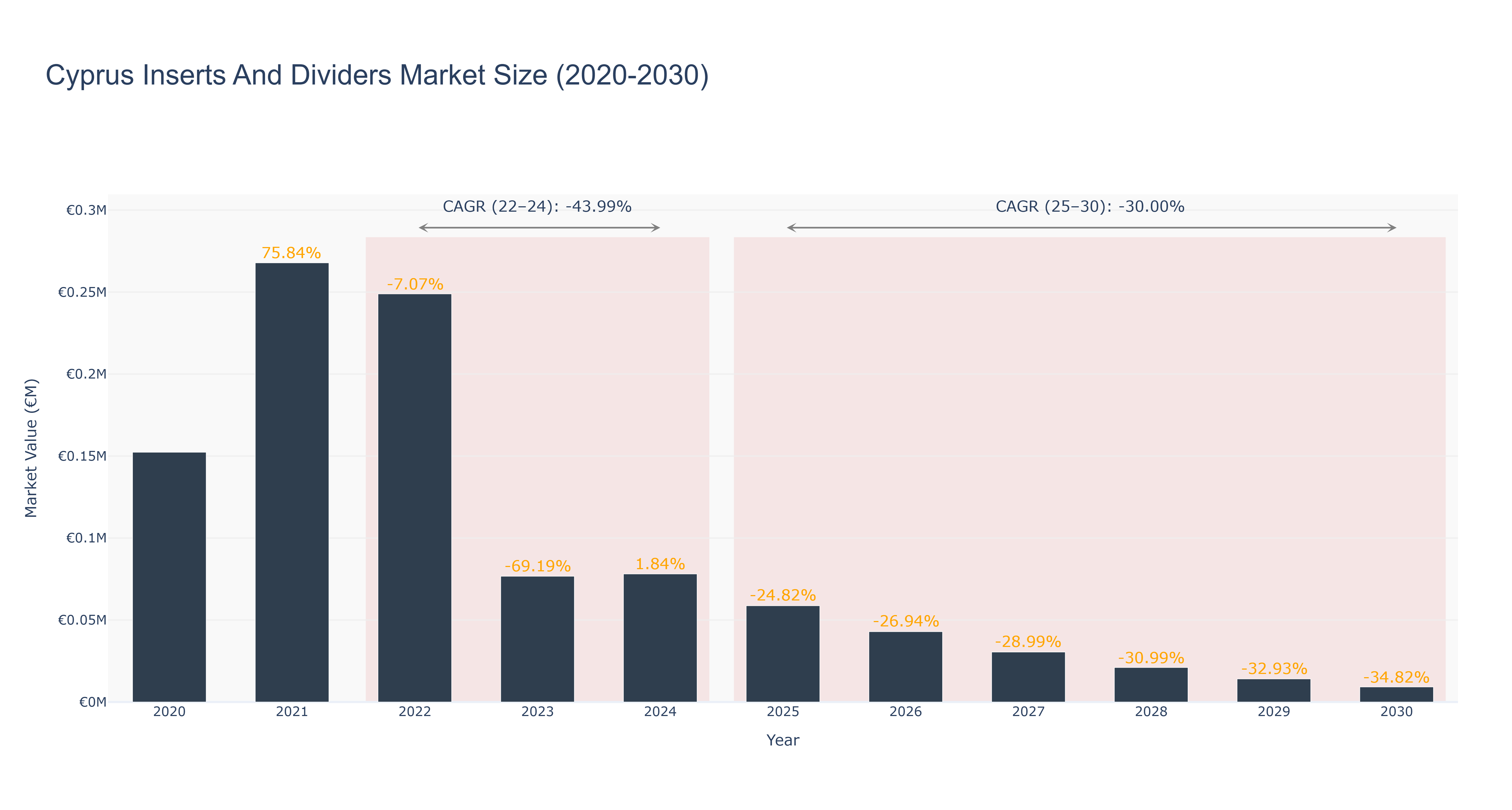 Cyprus Inserts And Dividers Market Size (2020-2030)