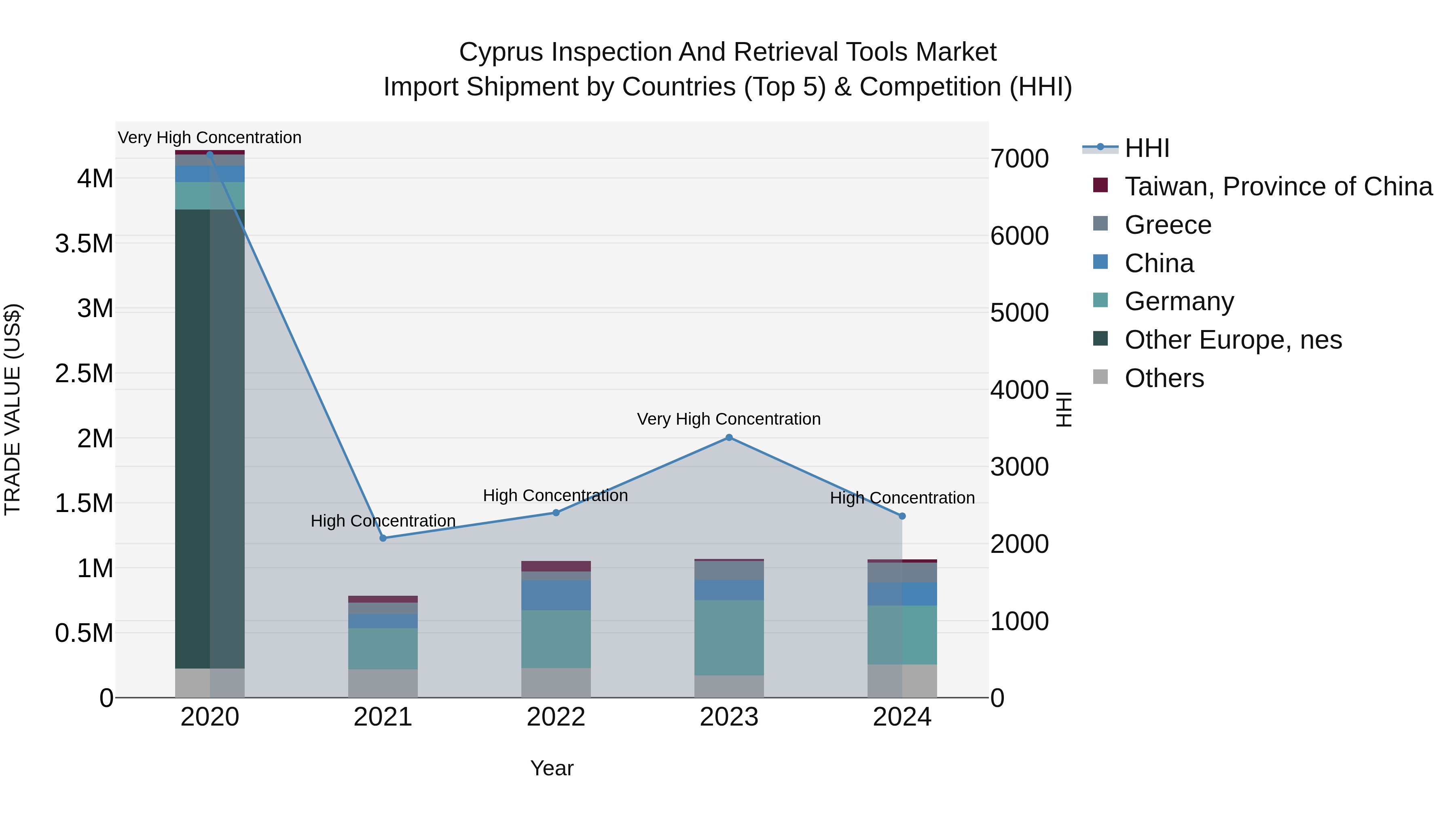 Cyprus Inspection And Retrieval Tools Market Import Shipment by Countries (Top 5) & Competition (HHI)