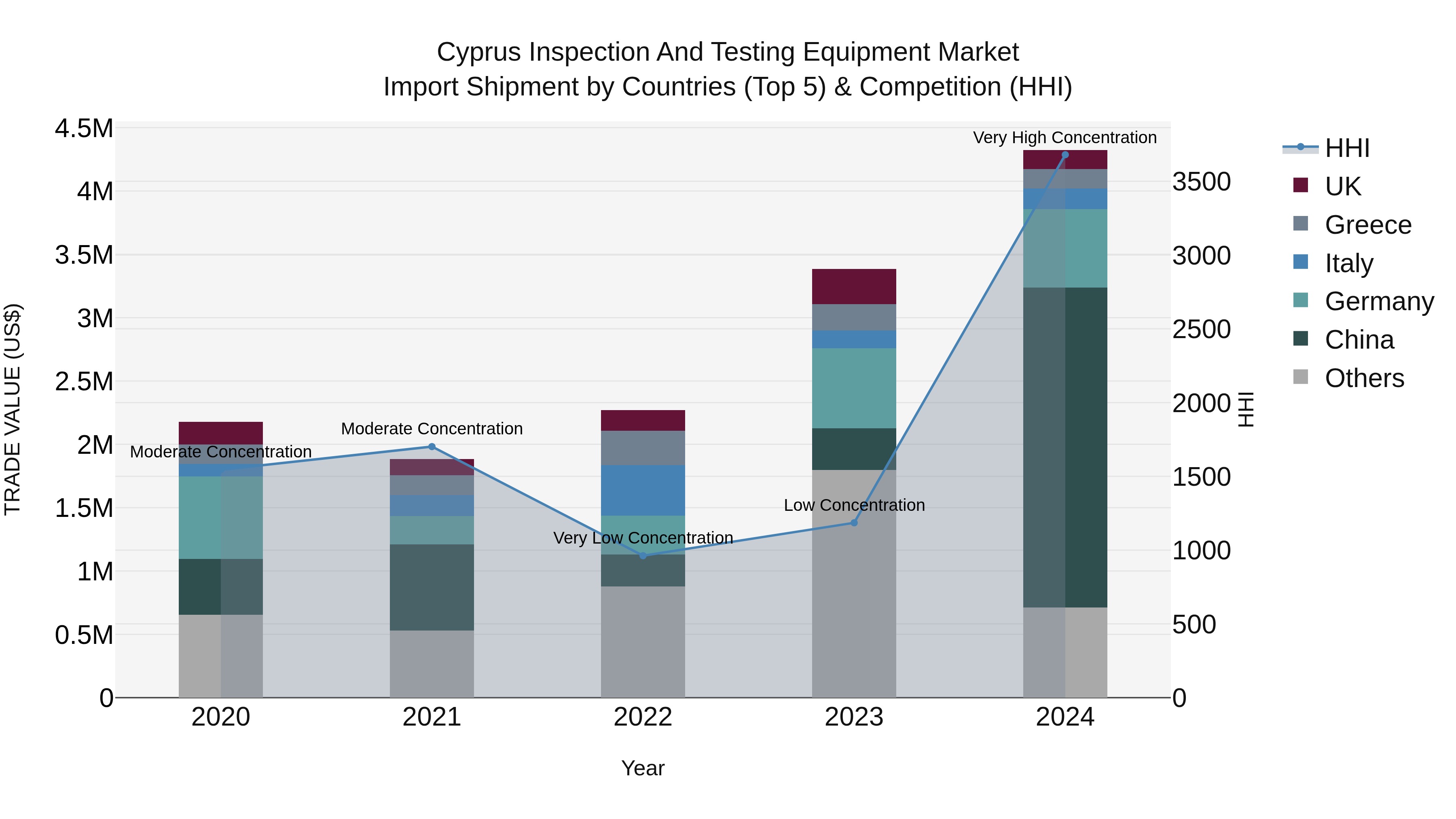 Cyprus Inspection And Testing Equipment Market Import Shipment by Countries (Top 5) & Competition (HHI)