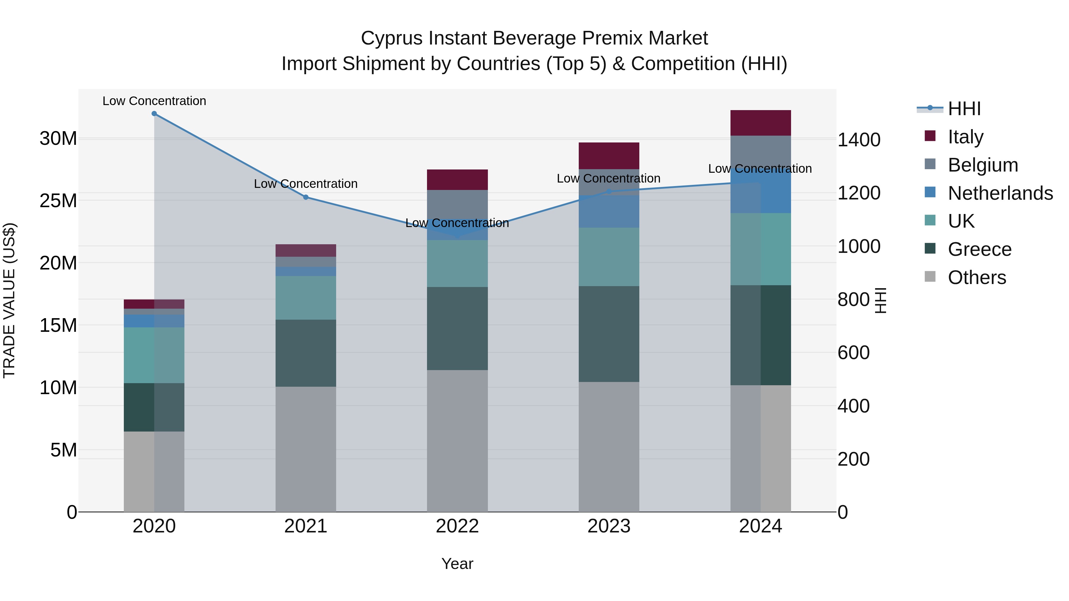 Cyprus Instant Beverage Premix Market Import Shipment by Countries (Top 5) & Competition (HHI)