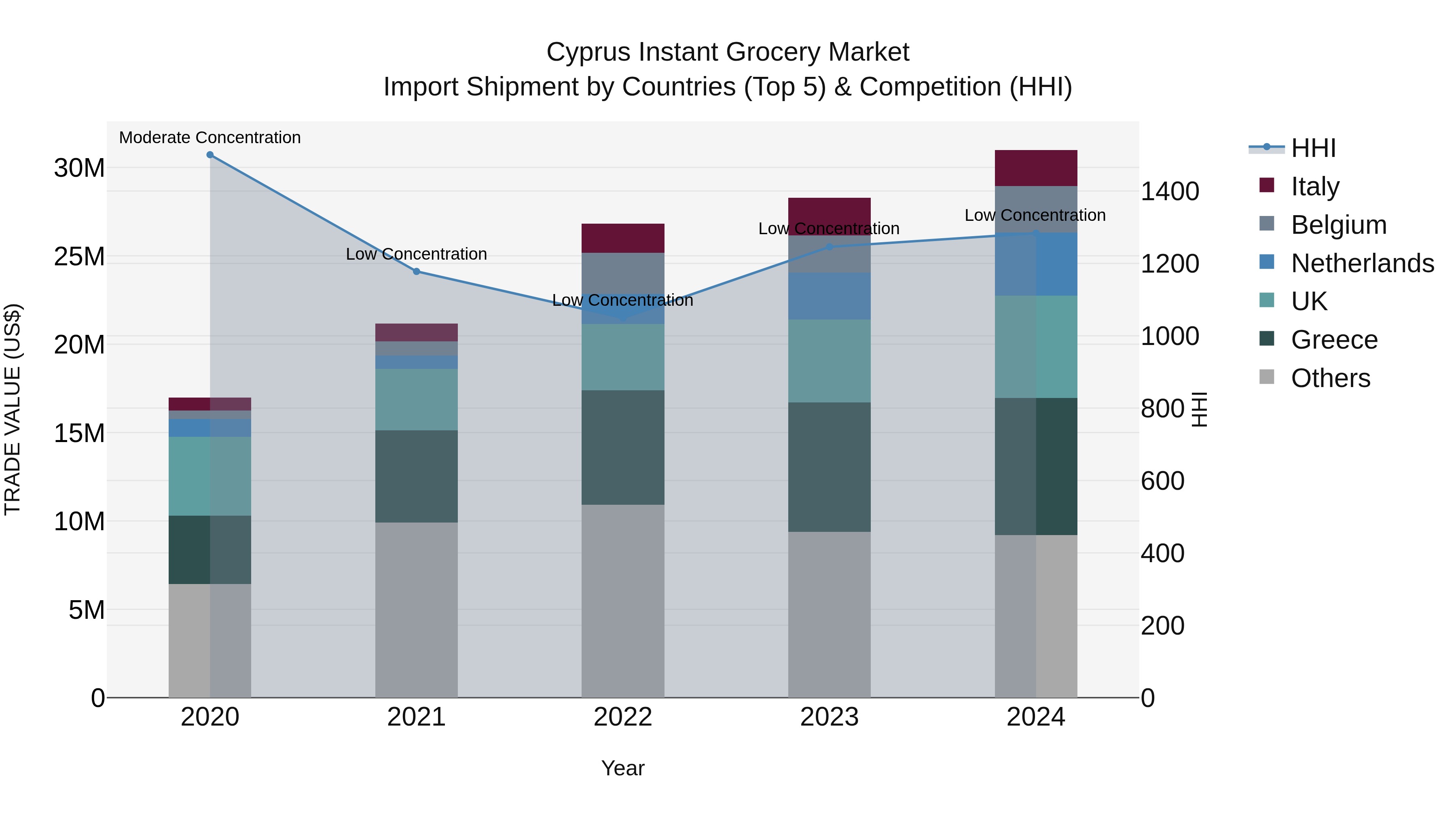 Cyprus Instant Grocery Market Import Shipment by Countries (Top 5) & Competition (HHI)