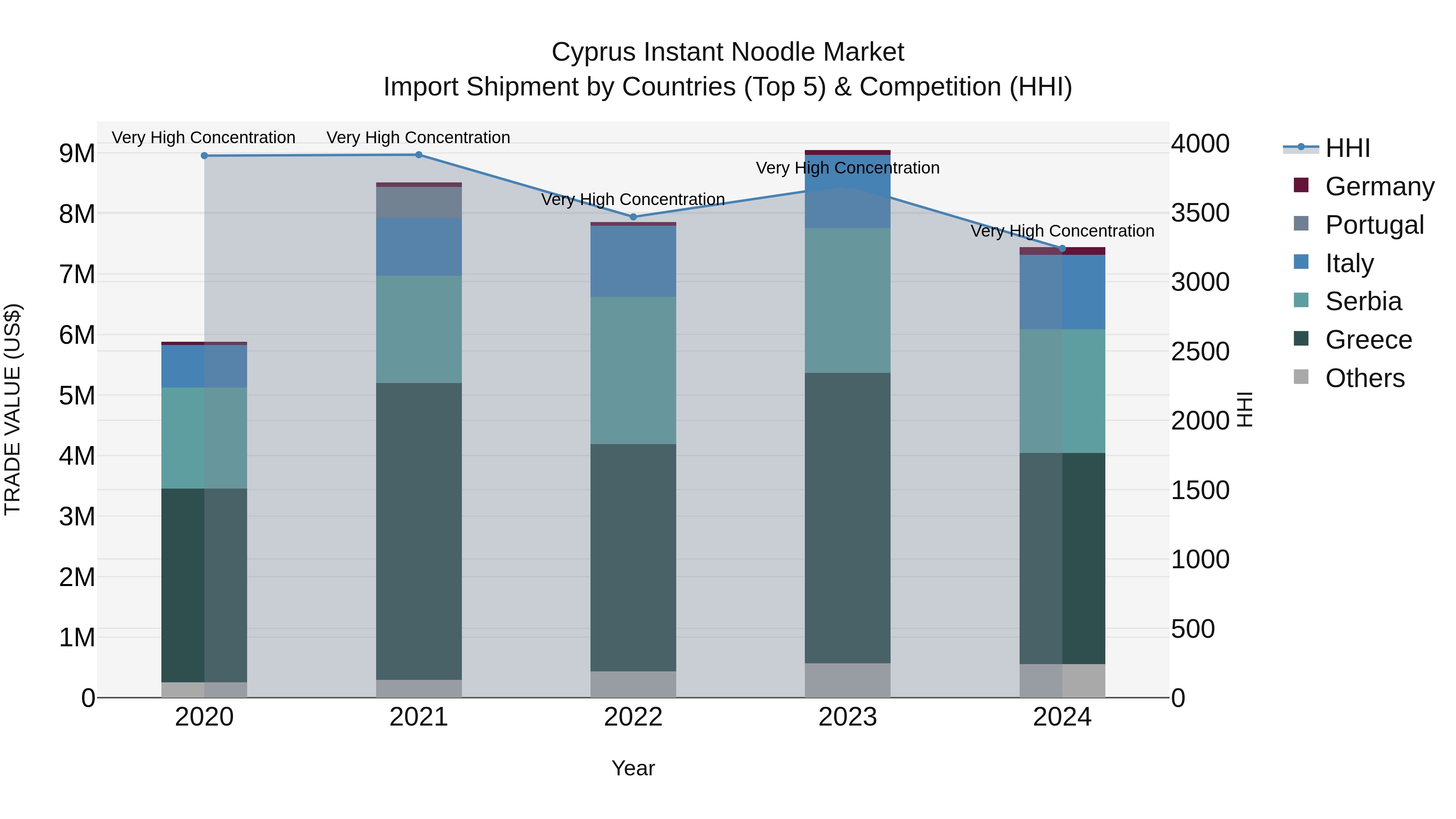 Cyprus Instant Noodle Market Import Shipment by Countries (Top 5) & Competition (HHI)