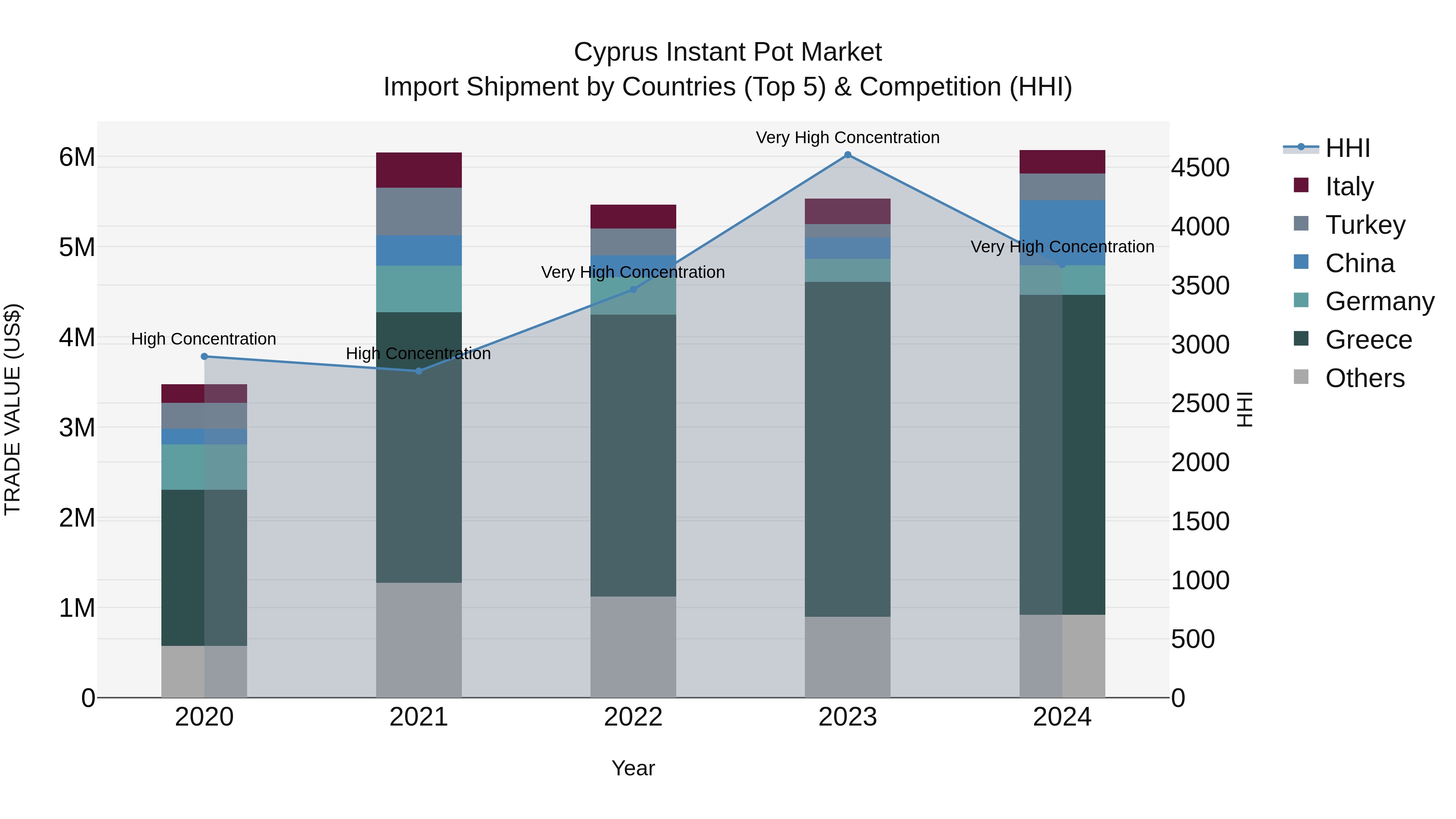 Cyprus Instant Pot Market Import Shipment by Countries (Top 5) & Competition (HHI)