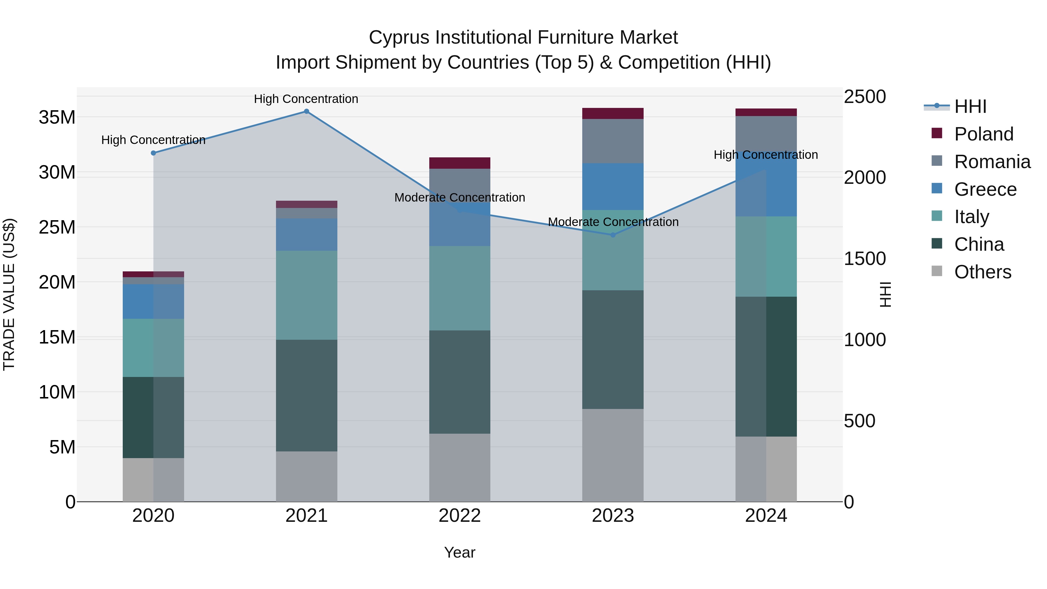 Cyprus Institutional Furniture Market Import Shipment by Countries (Top 5) & Competition (HHI)
