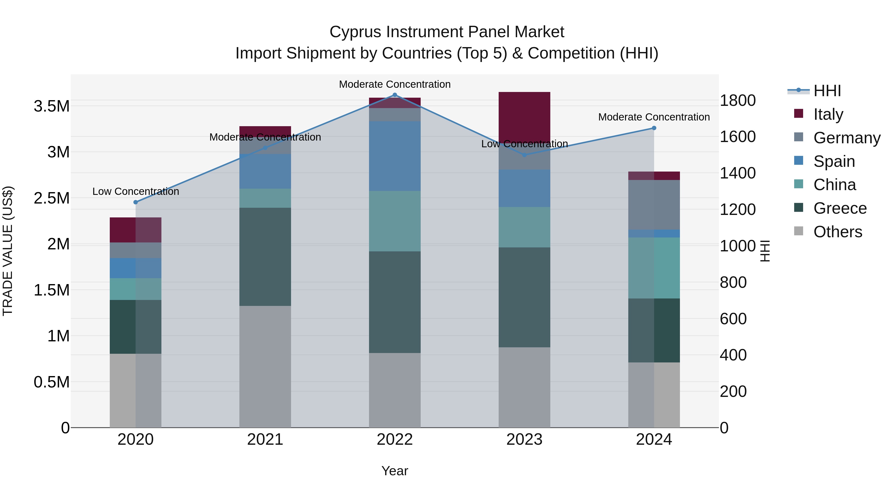 Cyprus Instrument Panel Market Import Shipment by Countries (Top 5) & Competition (HHI)