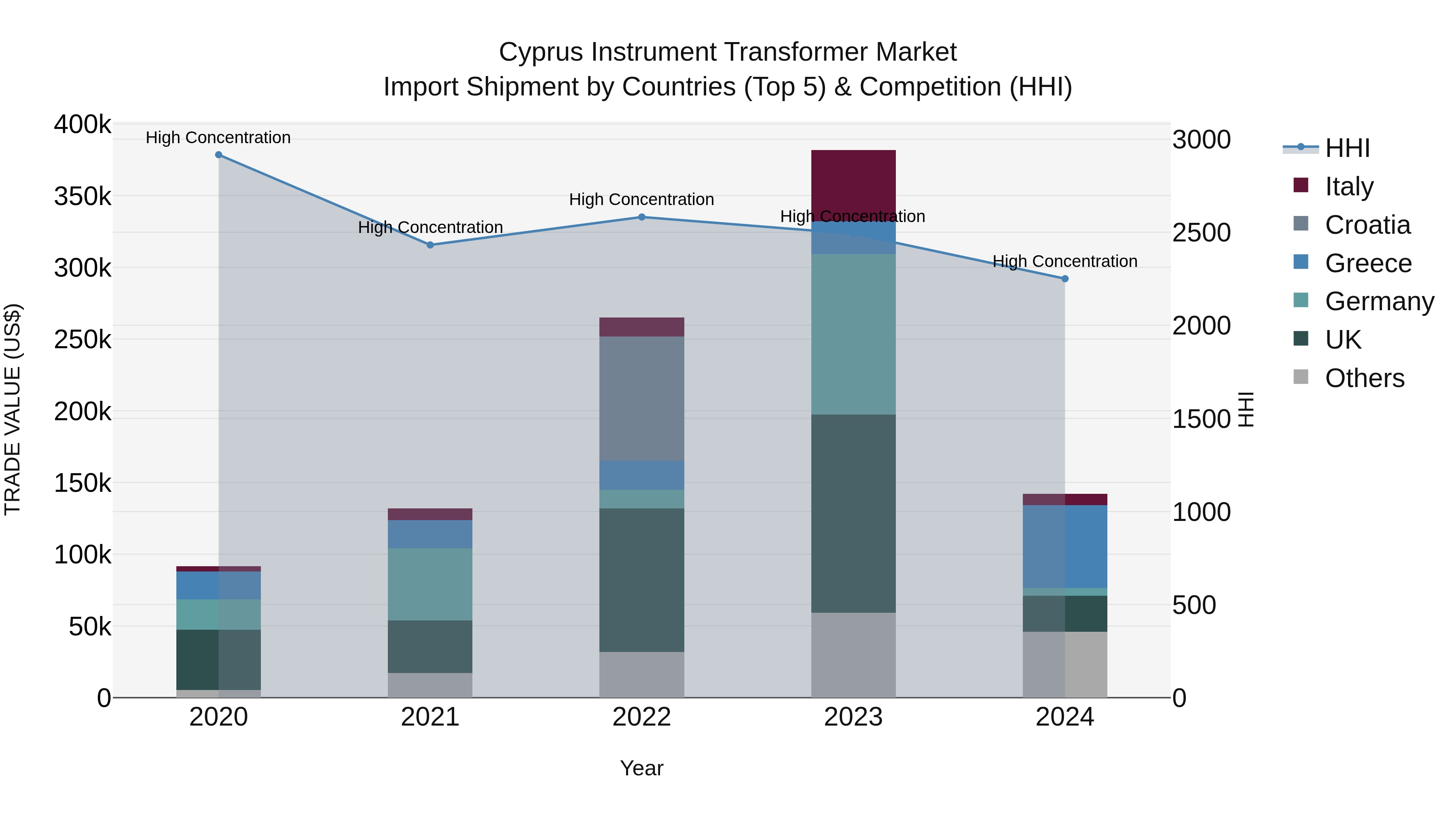 Cyprus Instrument Transformer Market Import Shipment by Countries (Top 5) & Competition (HHI)
