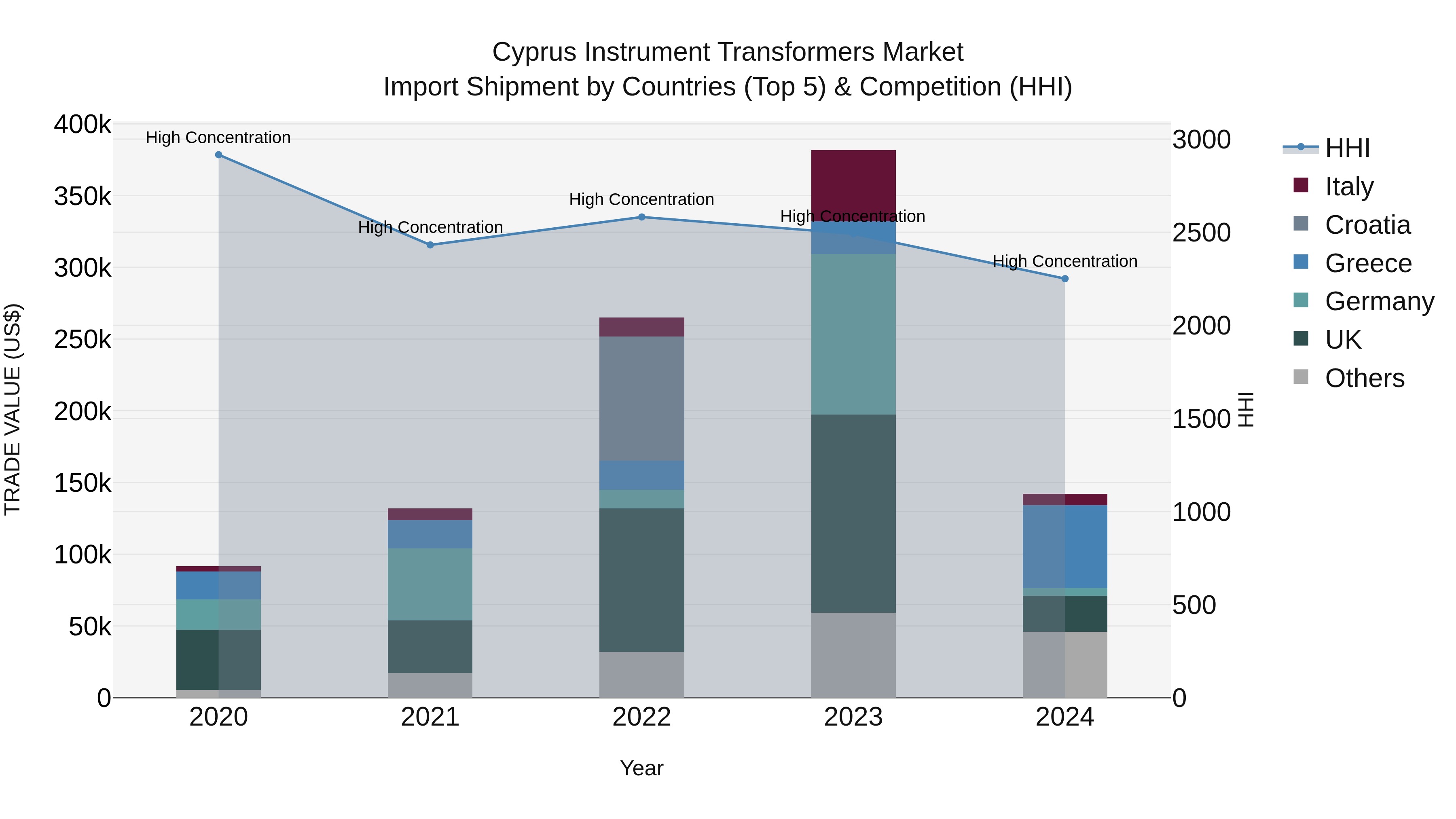 Cyprus Instrument Transformers Market Import Shipment by Countries (Top 5) & Competition (HHI)