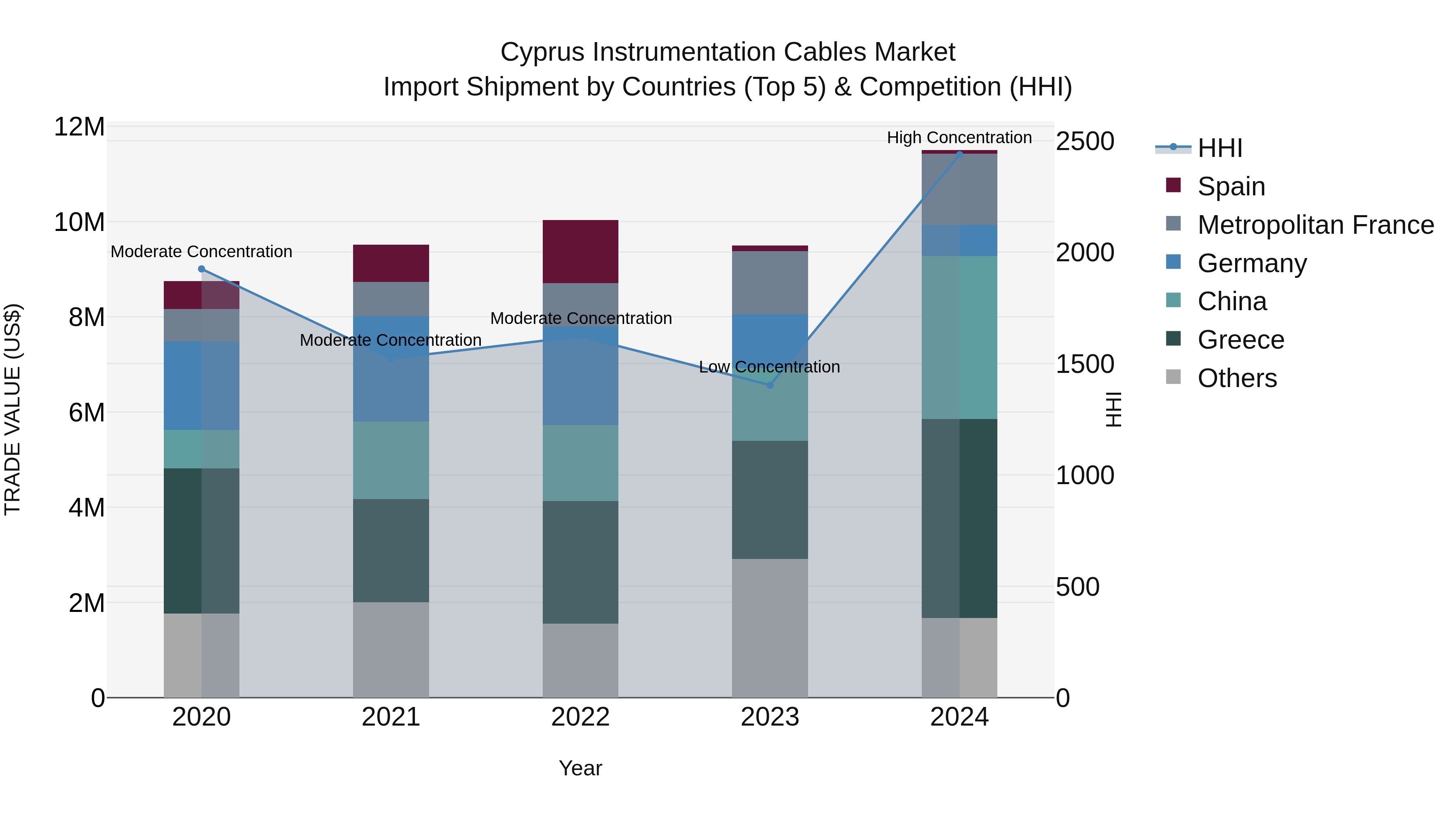 Cyprus Instrumentation Cables Market Import Shipment by Countries (Top 5) & Competition (HHI)