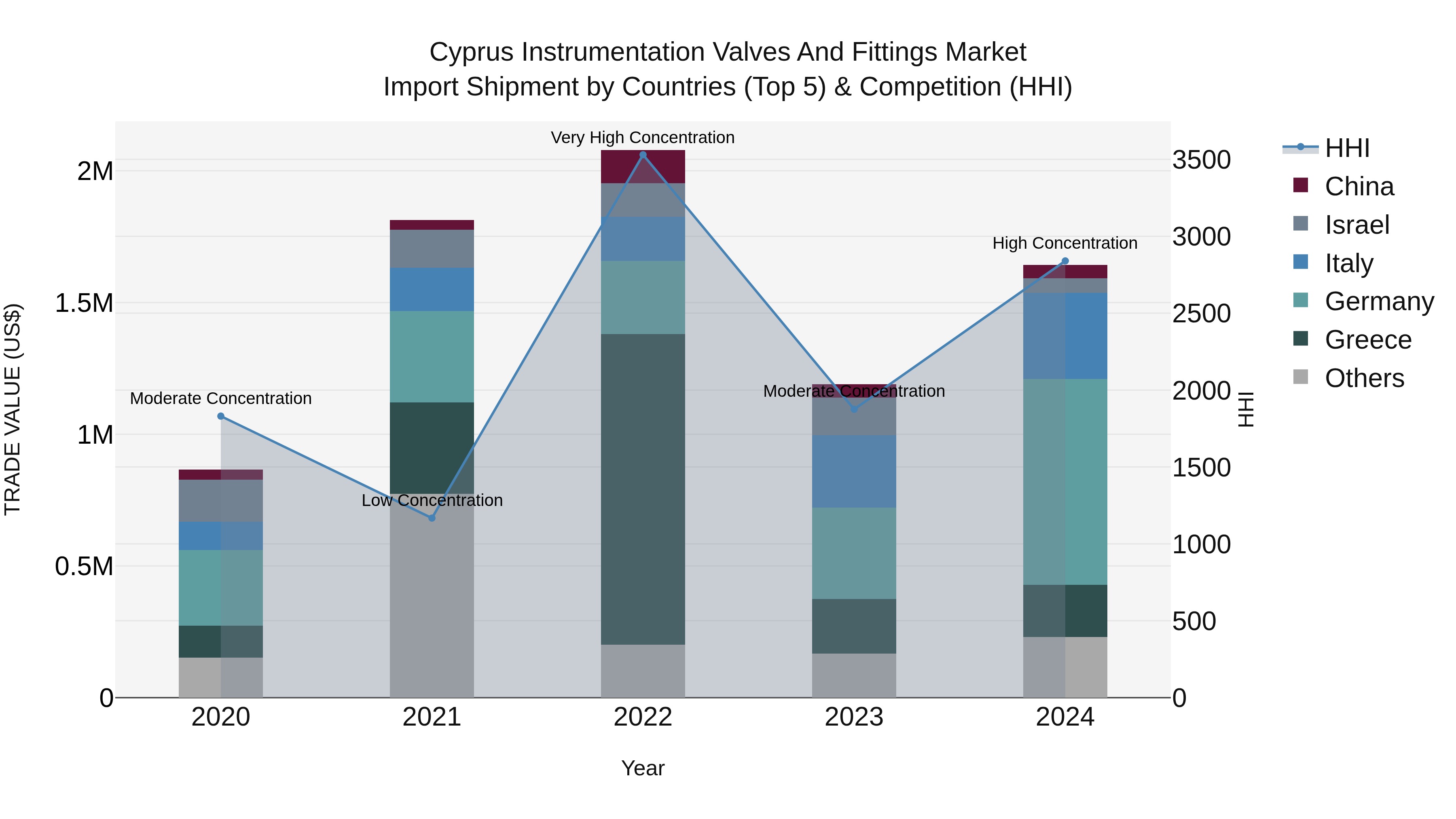 Cyprus Instrumentation Valves And Fittings Market Import Shipment by Countries (Top 5) & Competition (HHI)