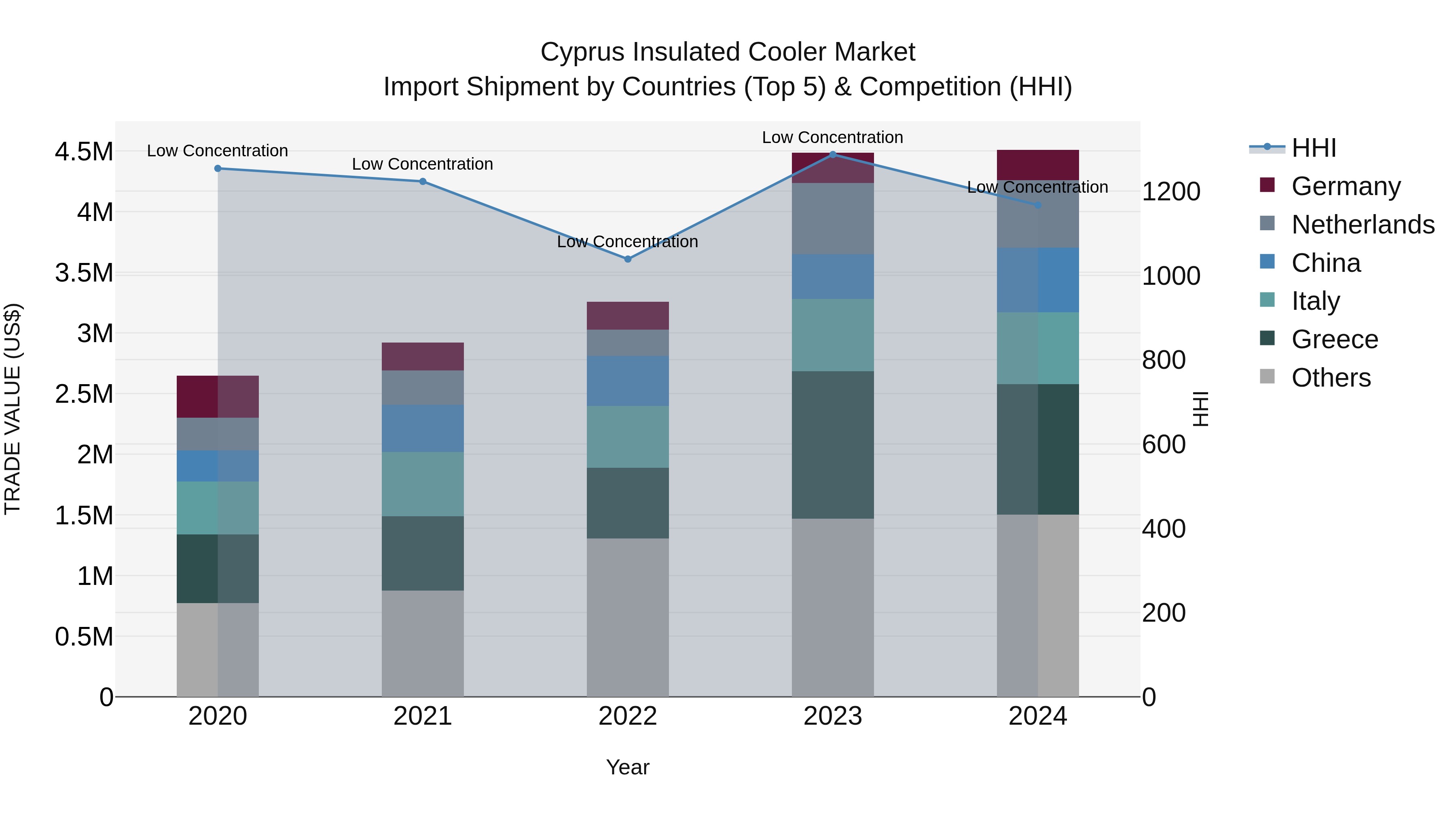 Cyprus Insulated Cooler Market Import Shipment by Countries (Top 5) & Competition (HHI)