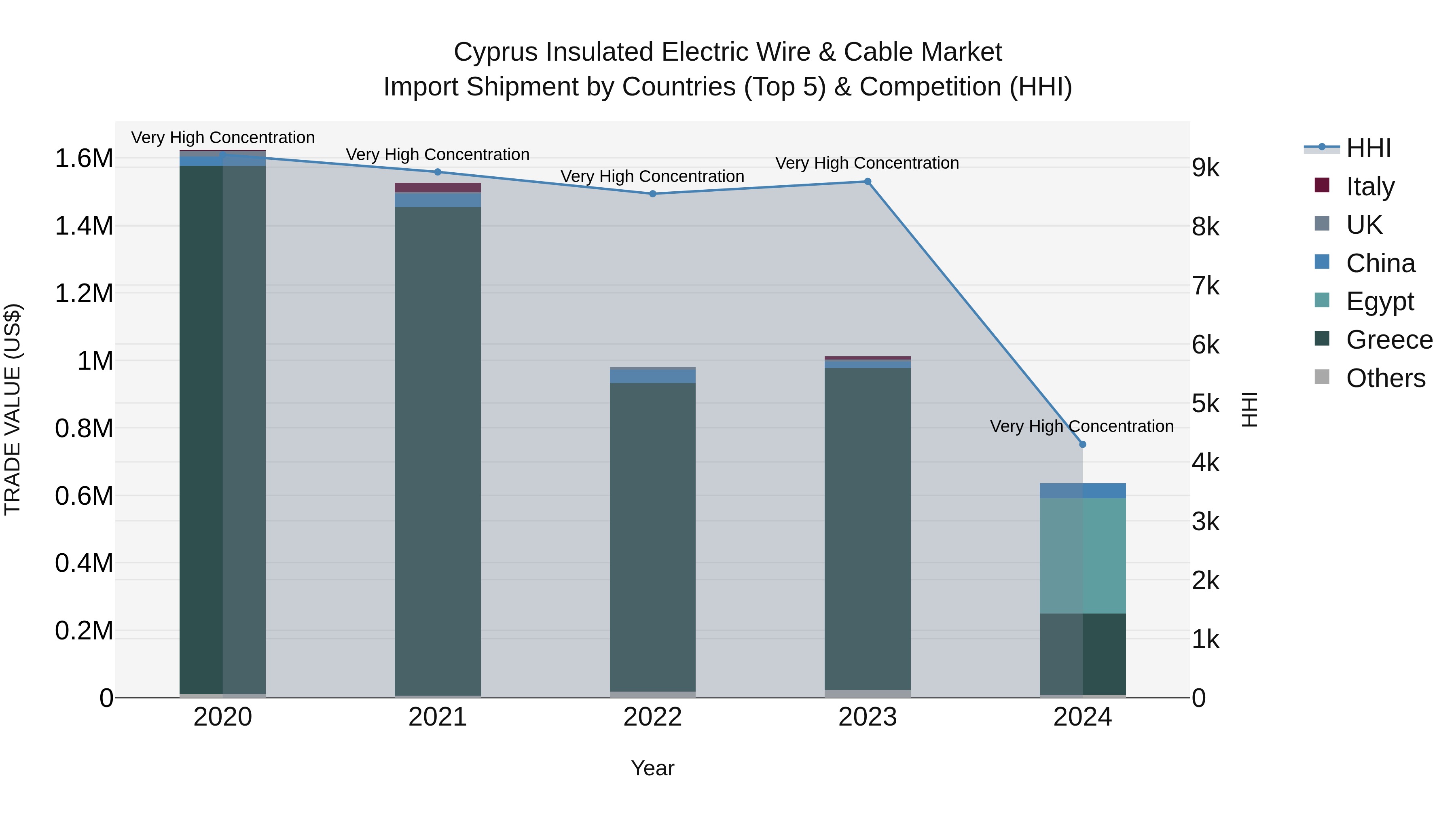 Cyprus Insulated Electric Wire & Cable Market Import Shipment by Countries (Top 5) & Competition (HHI)