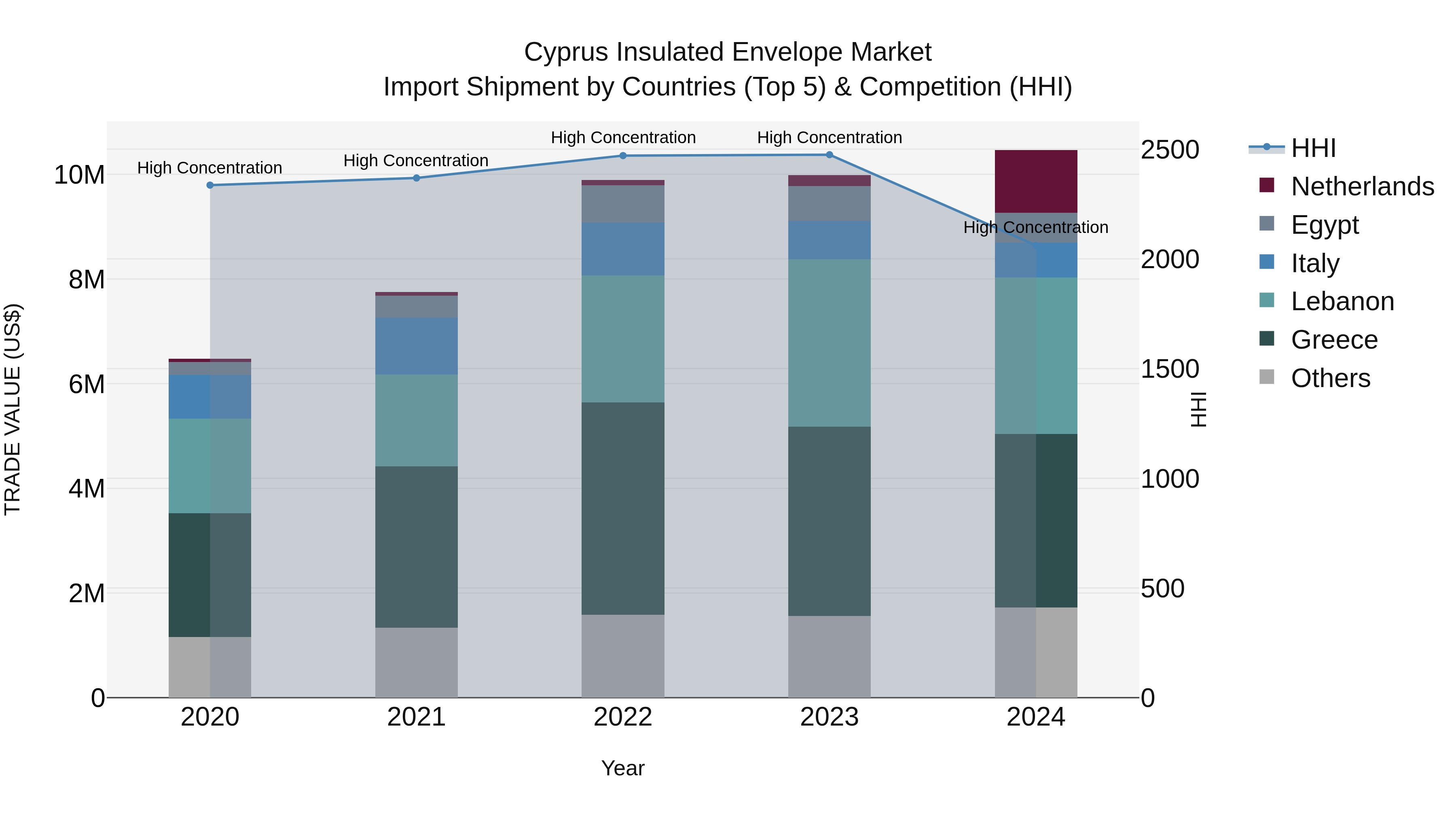 Cyprus Insulated Envelope Market Import Shipment by Countries (Top 5) & Competition (HHI)
