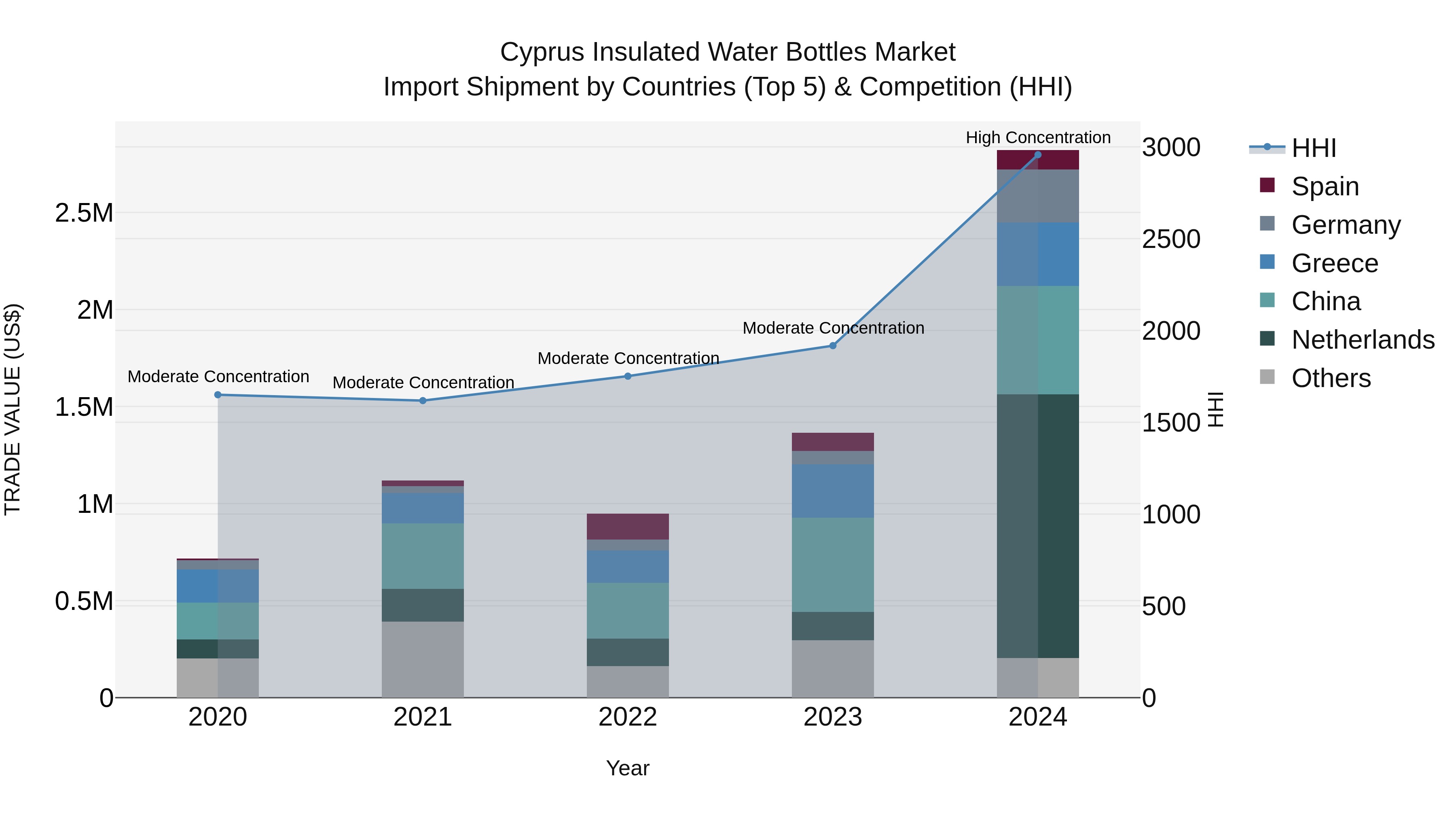 Cyprus Insulated Water Bottles Market Import Shipment by Countries (Top 5) & Competition (HHI)