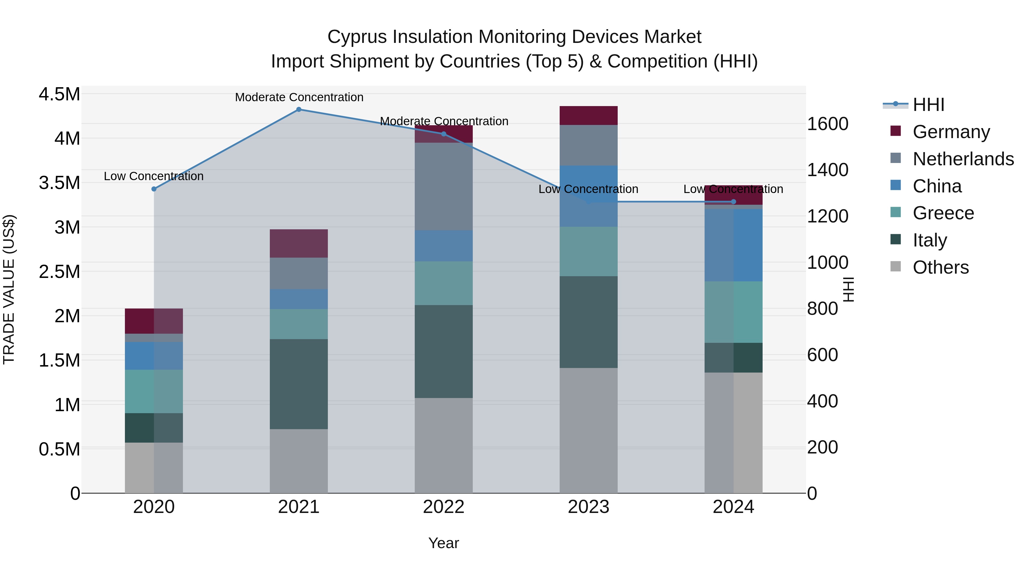 Cyprus Insulation Monitoring Devices Market Import Shipment by Countries (Top 5) & Competition (HHI)
