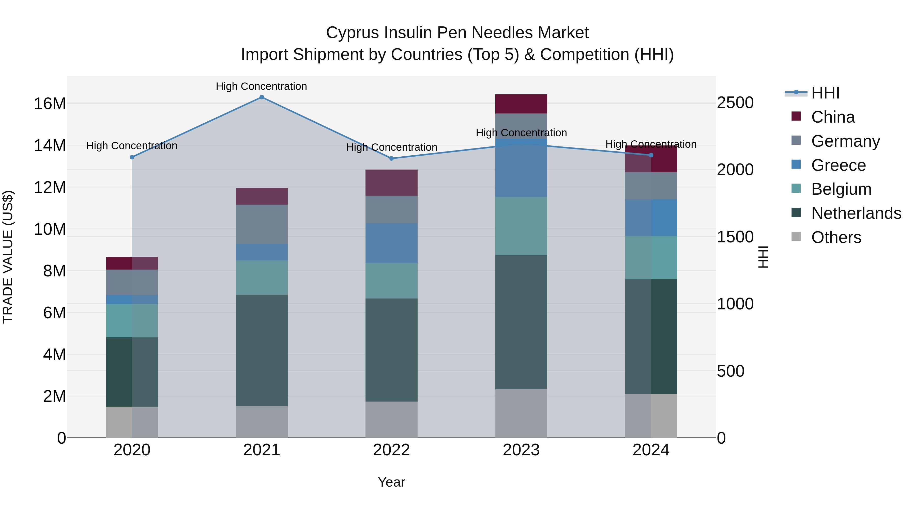 Cyprus Insulin Pen Needles Market Import Shipment by Countries (Top 5) & Competition (HHI)