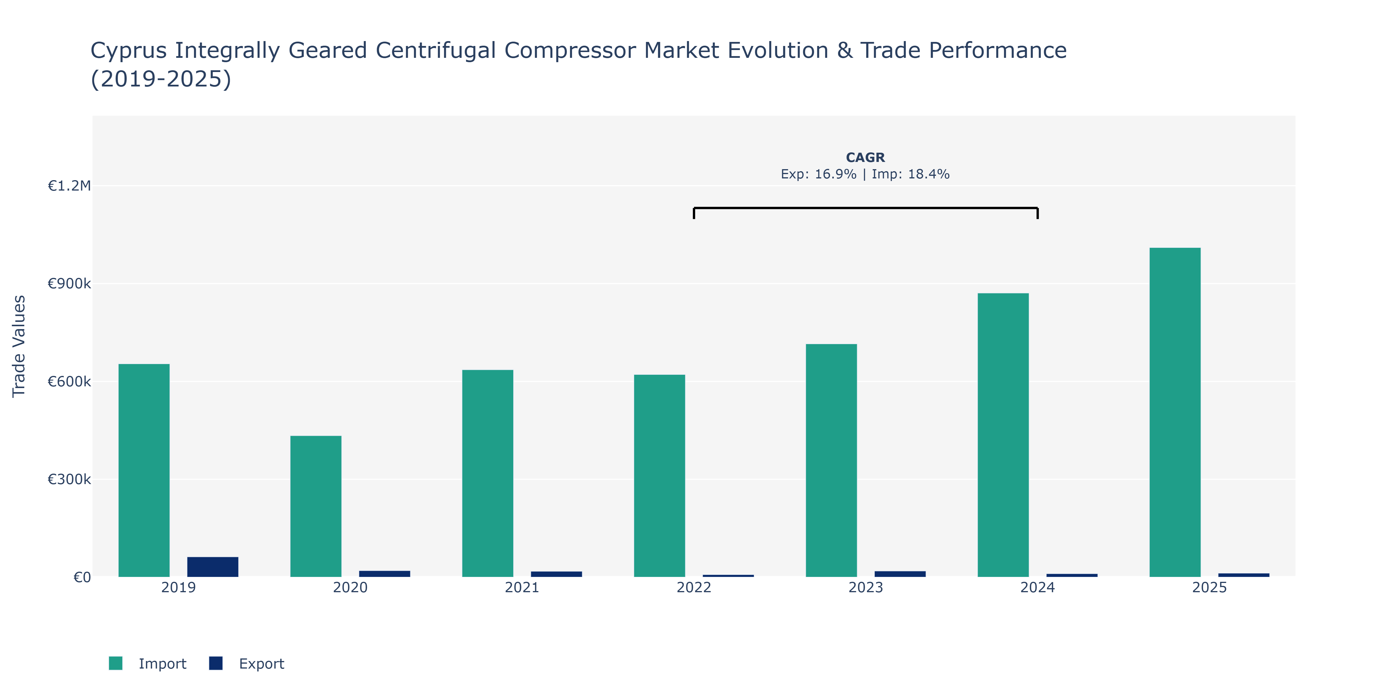 Cyprus Integrally Geared Centrifugal Compressor Market: Production & Trade Performance (2019-2025)