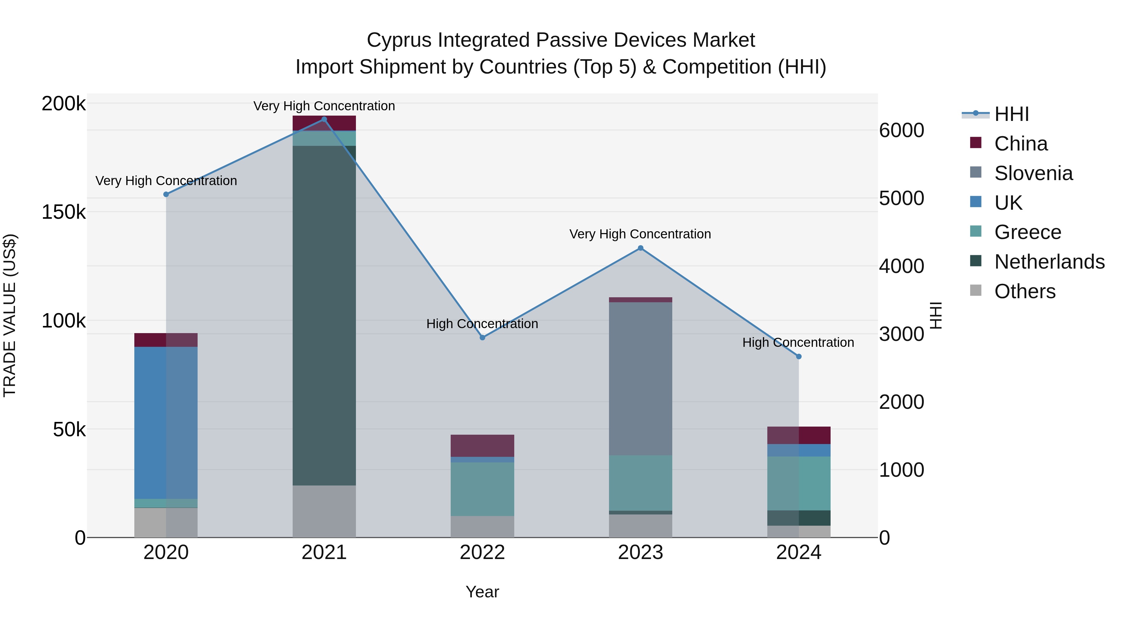 Cyprus Integrated Passive Devices Market Import Shipment by Countries (Top 5) & Competition (HHI)