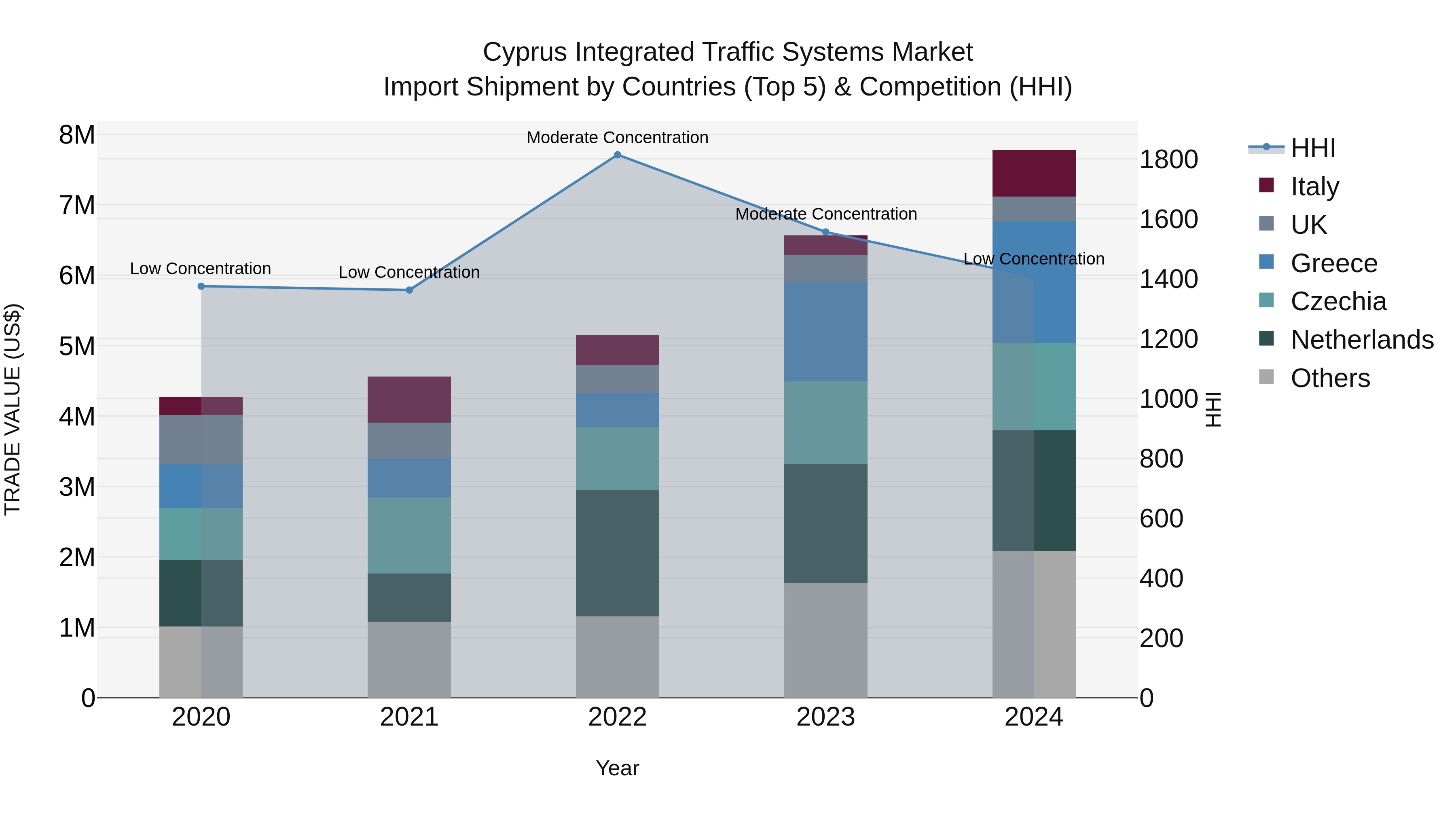 Cyprus Integrated Traffic Systems Market Import Shipment by Countries (Top 5) & Competition (HHI)