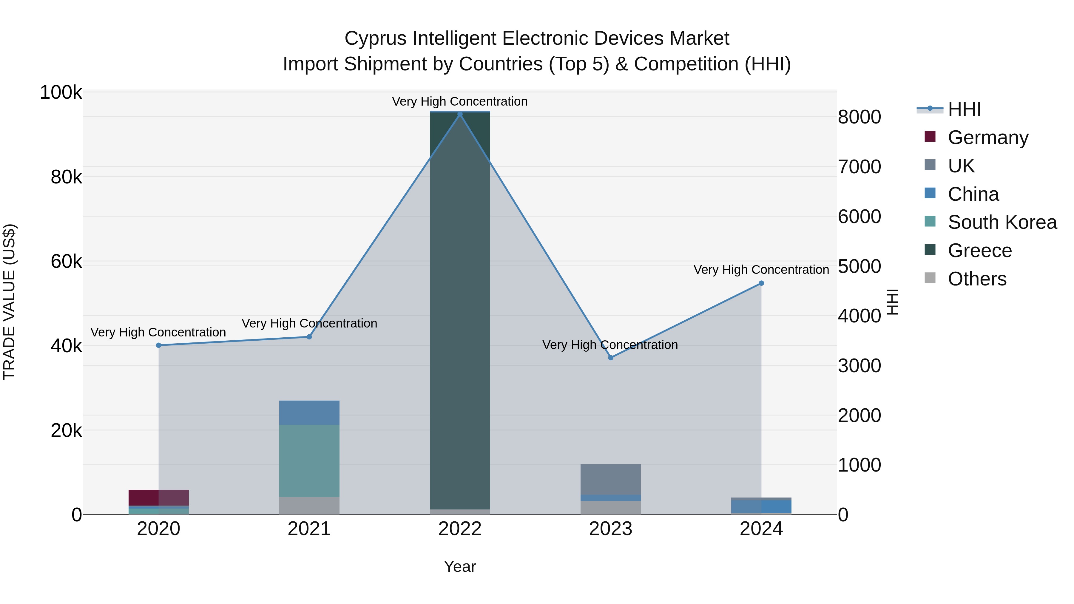 Cyprus Intelligent Electronic Devices Market Import Shipment by Countries (Top 5) & Competition (HHI)