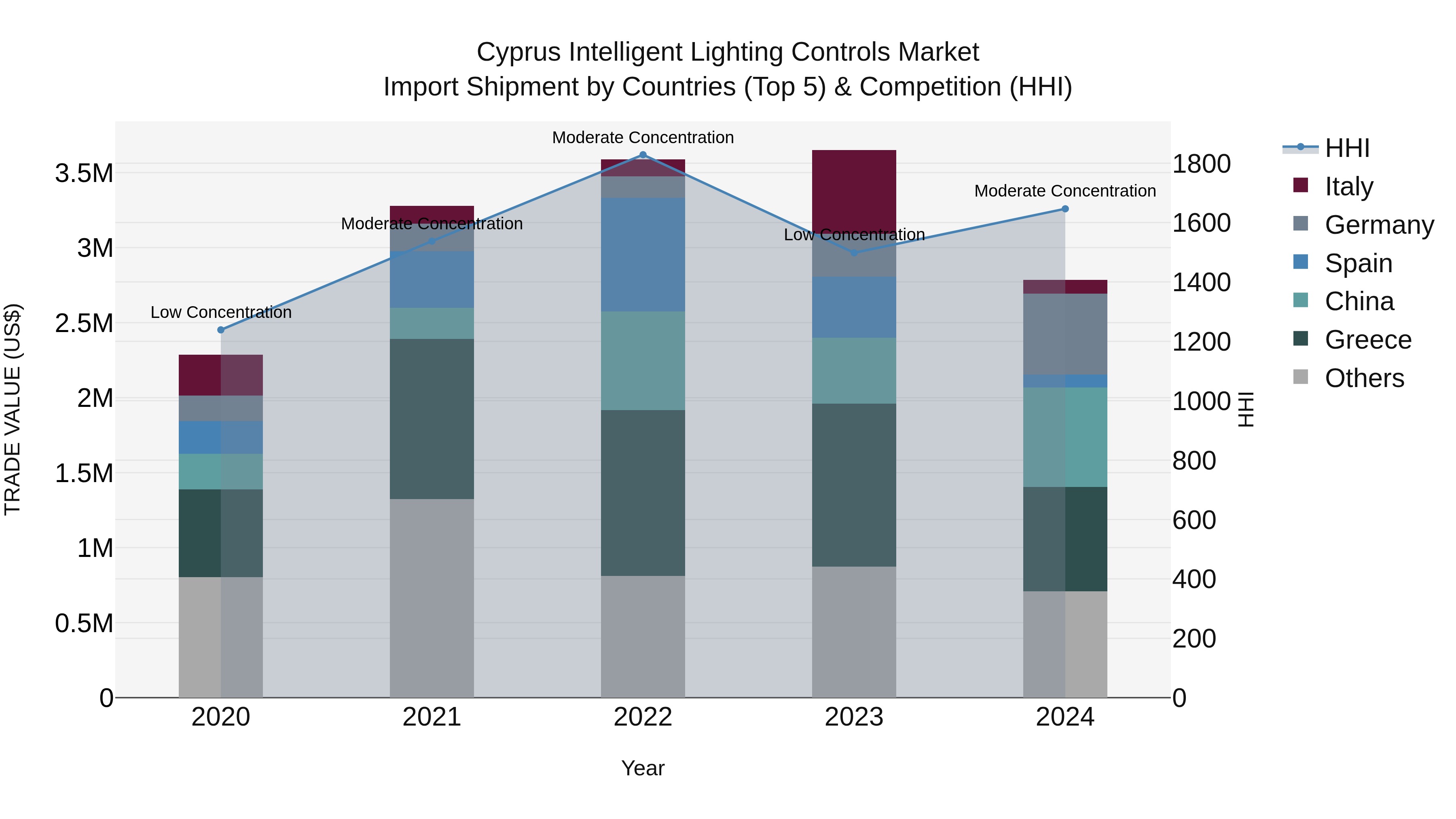 Cyprus Intelligent Lighting Controls Market Import Shipment by Countries (Top 5) & Competition (HHI)