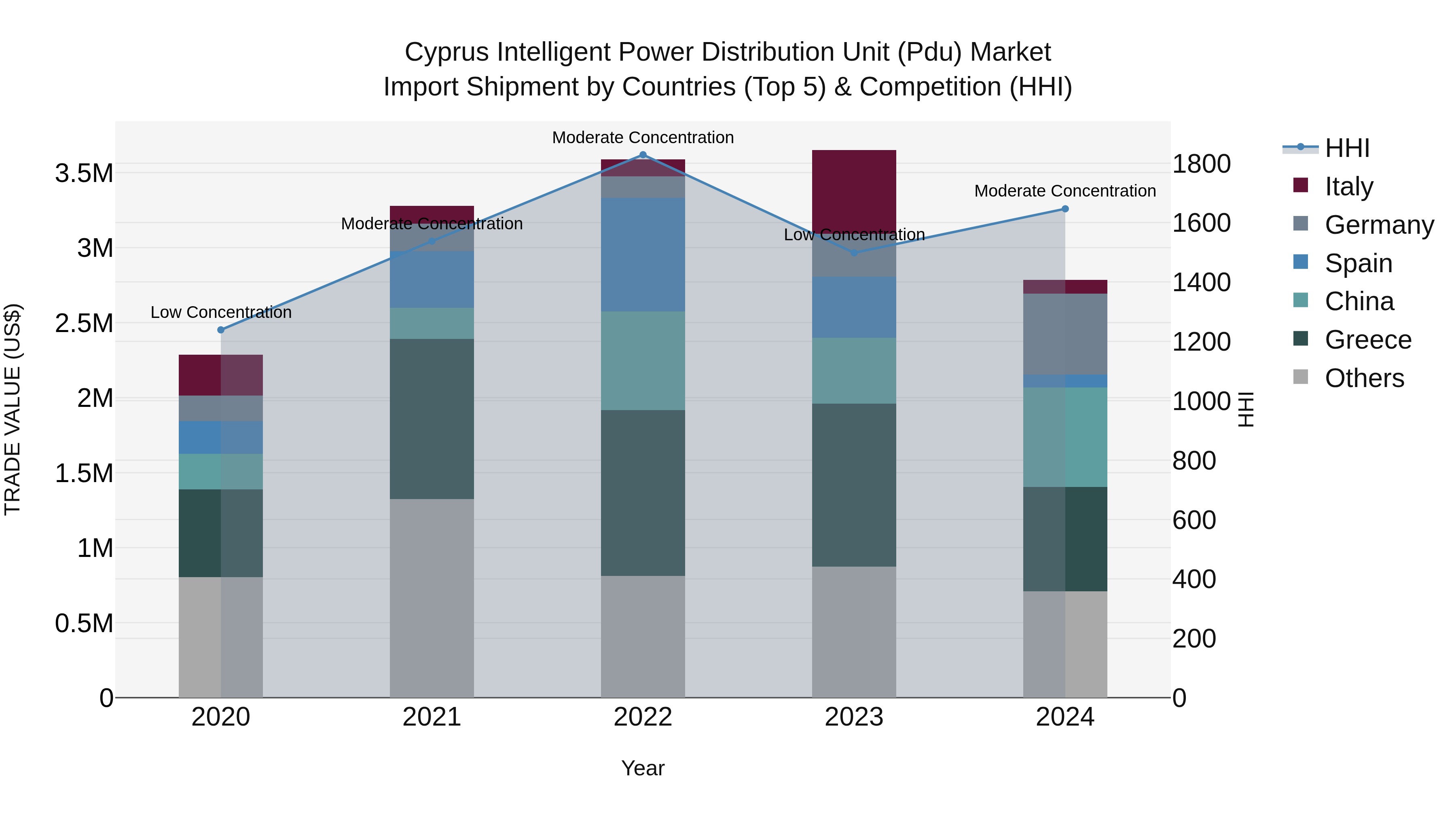 Cyprus Intelligent Power Distribution Unit (pdu) Market Import Shipment by Countries (Top 5) & Competition (HHI)