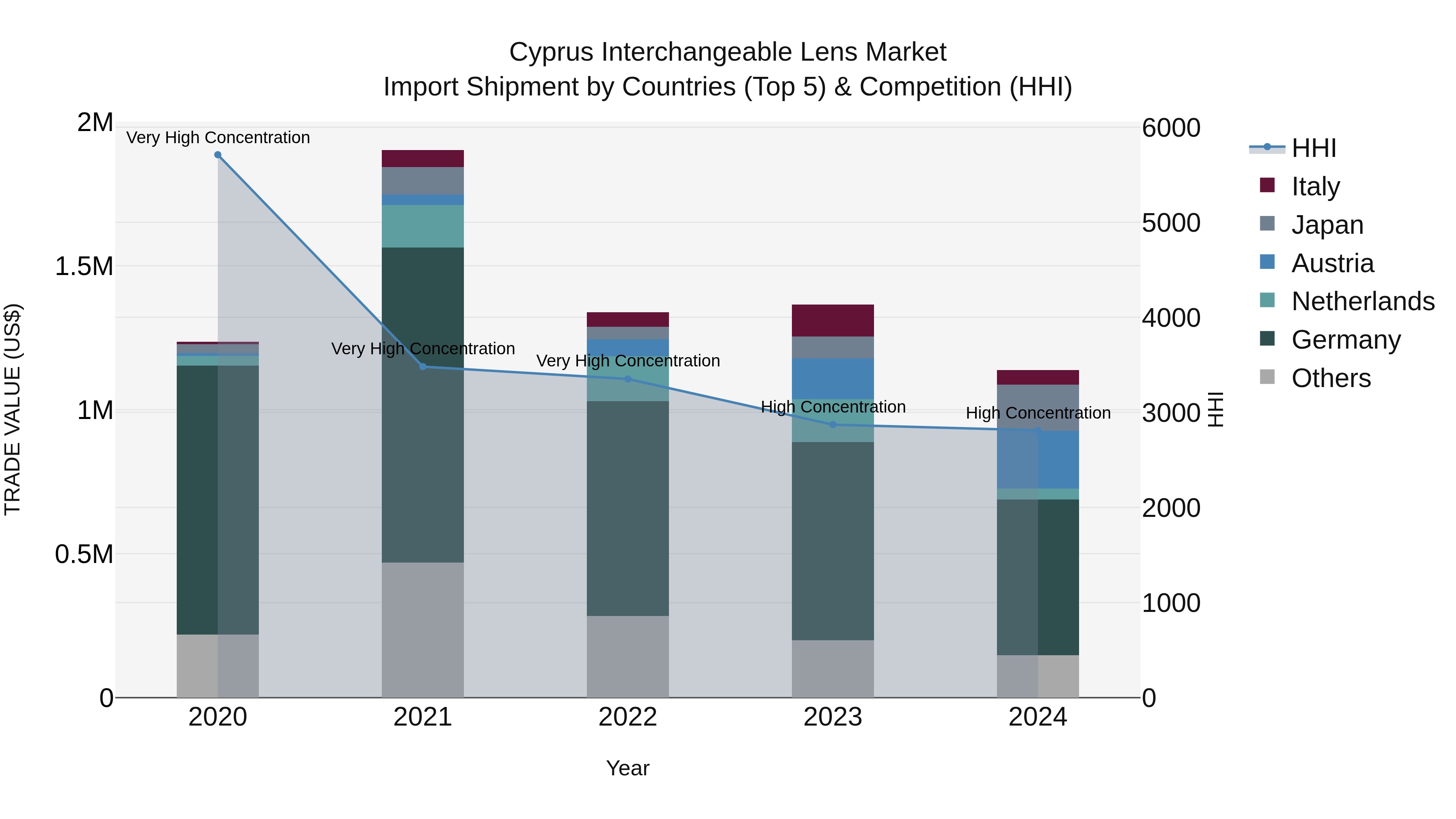 Cyprus Interchangeable Lens Market Import Shipment by Countries (Top 5) & Competition (HHI)