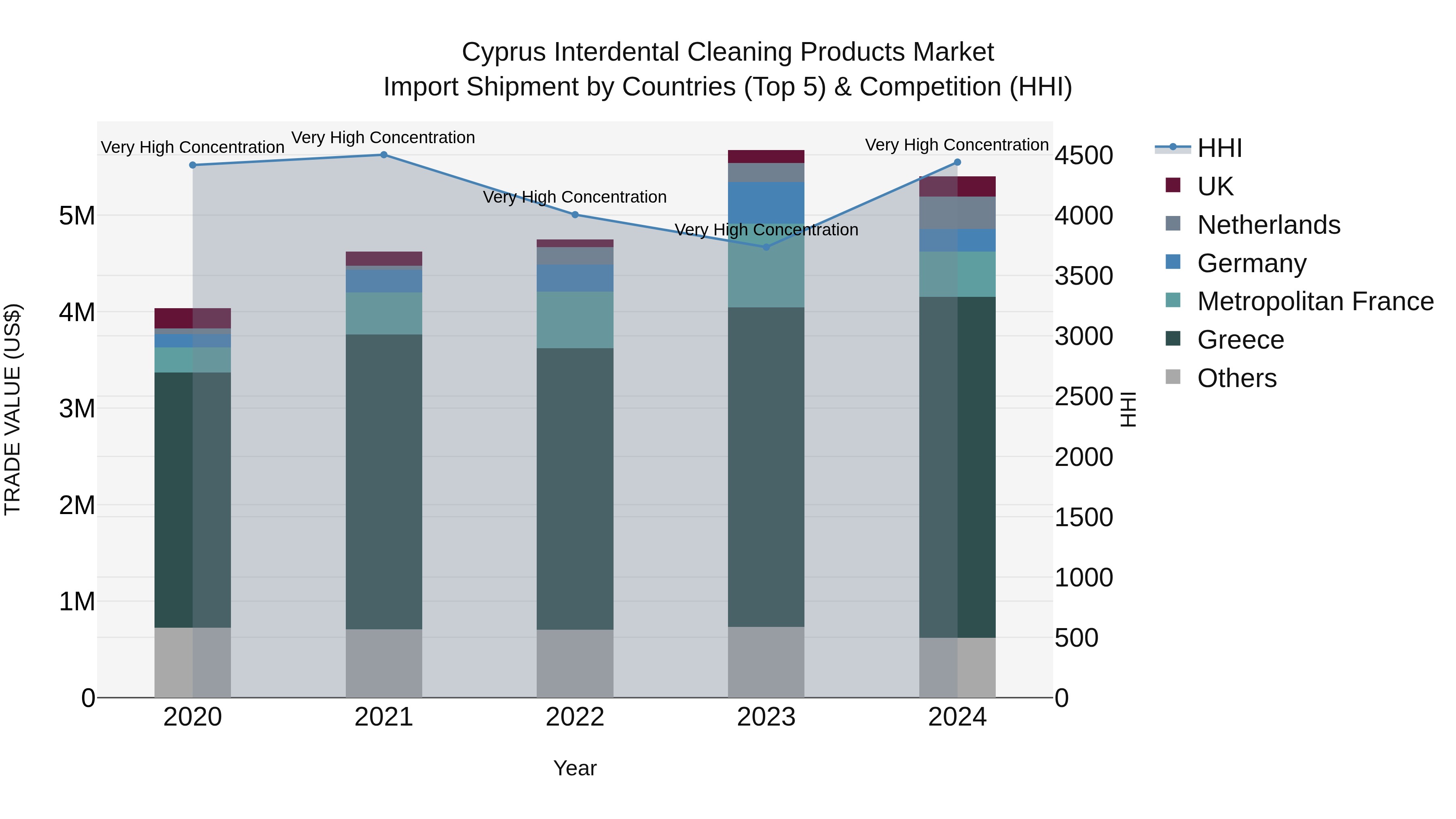 Cyprus Interdental Cleaning Products Market Import Shipment by Countries (Top 5) & Competition (HHI)