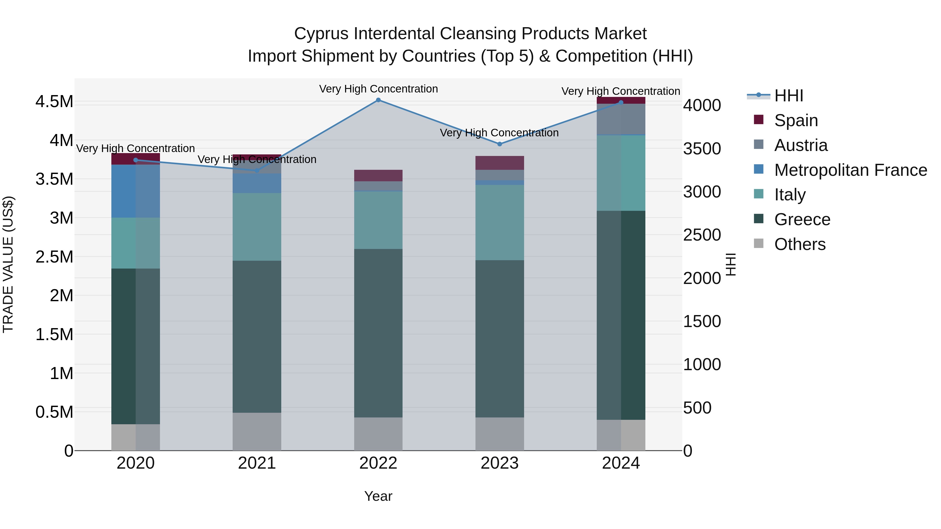 Cyprus Interdental Cleansing Products Market Import Shipment by Countries (Top 5) & Competition (HHI)