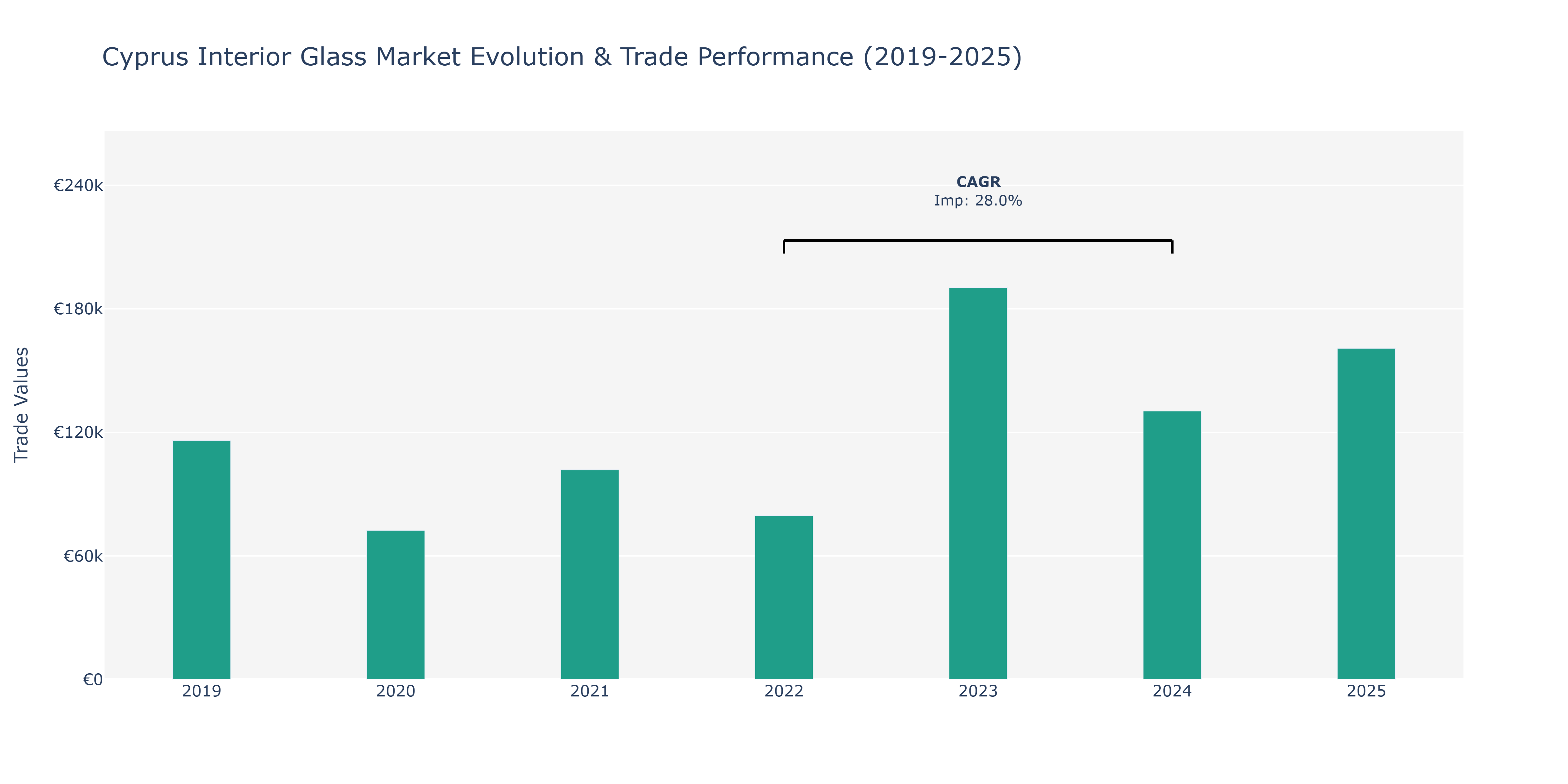 Cyprus Interior Glass Market: Production & Trade Performance (2019-2025)