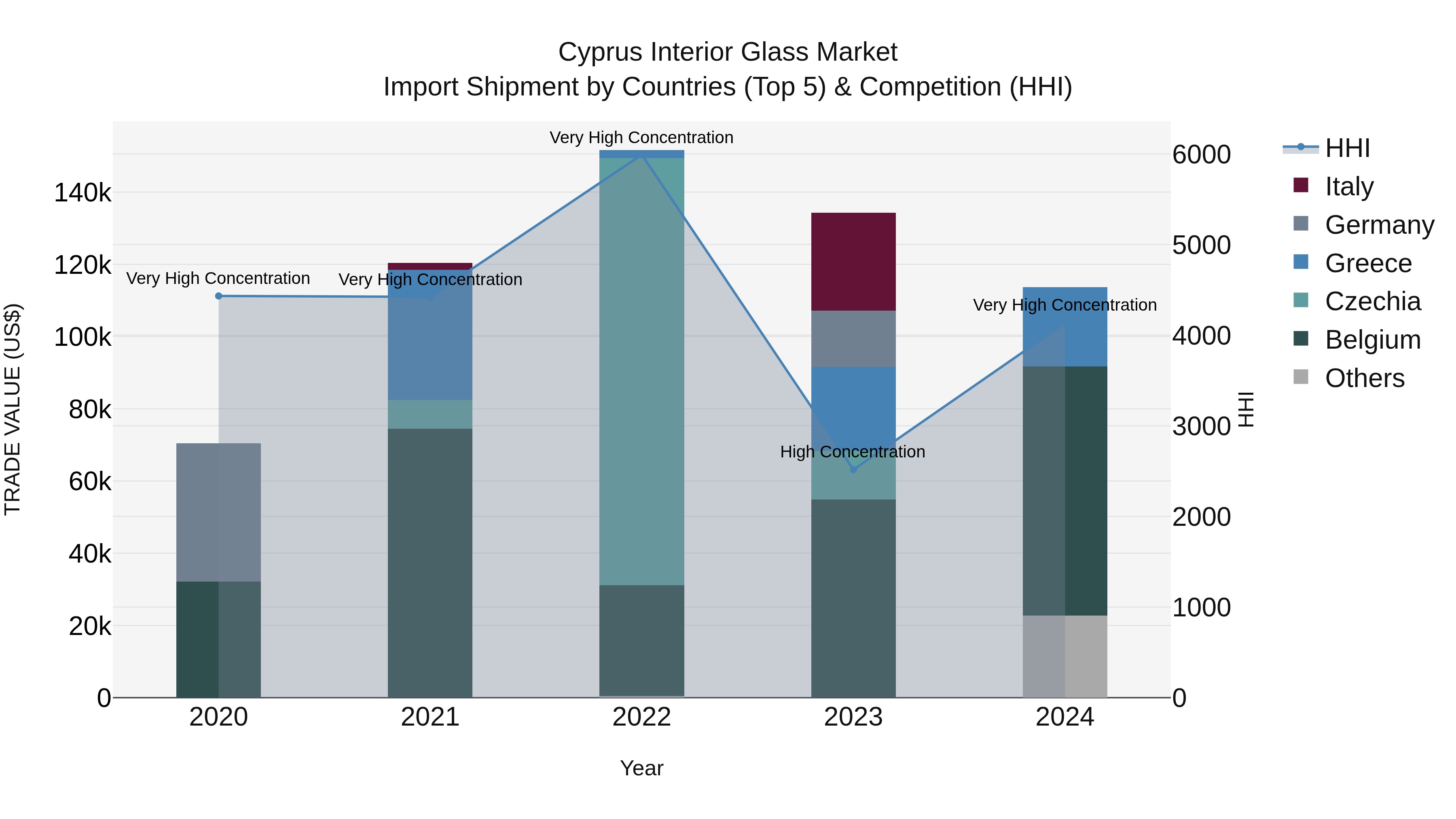 Cyprus Interior Glass Market Import Shipment by Countries (Top 5) & Competition (HHI)