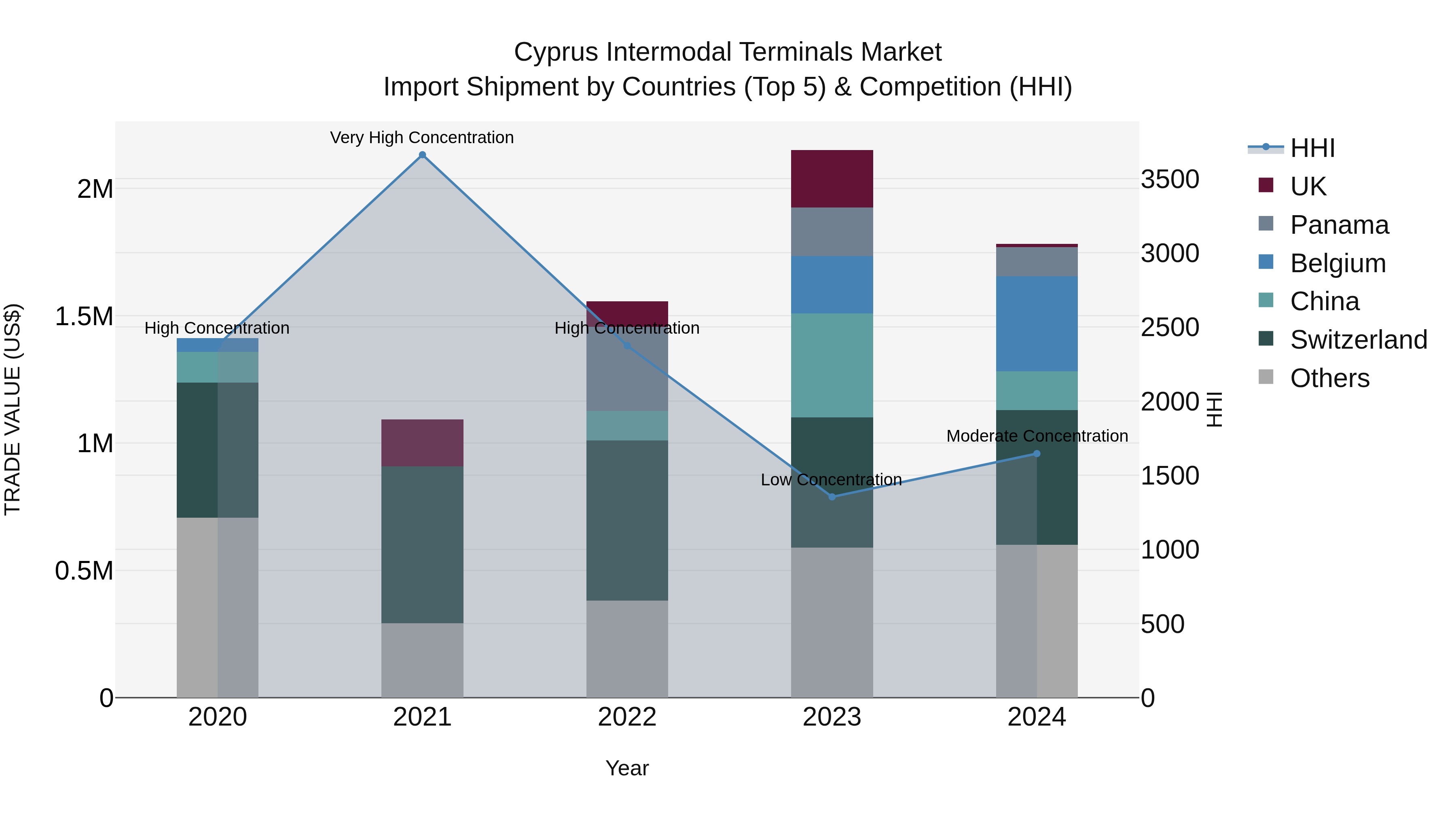 Cyprus Intermodal Terminals Market Import Shipment by Countries (Top 5) & Competition (HHI)