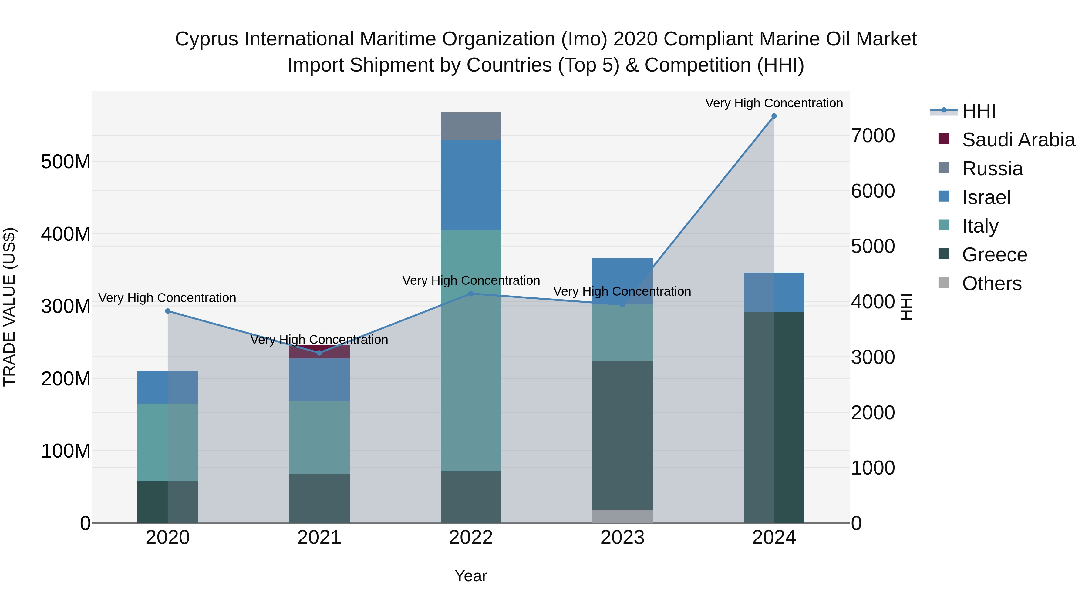 Cyprus International Maritime Organization (imo) 2020 Compliant Marine Oil Market Import Shipment by Countries (Top 5) & Competition (HHI)