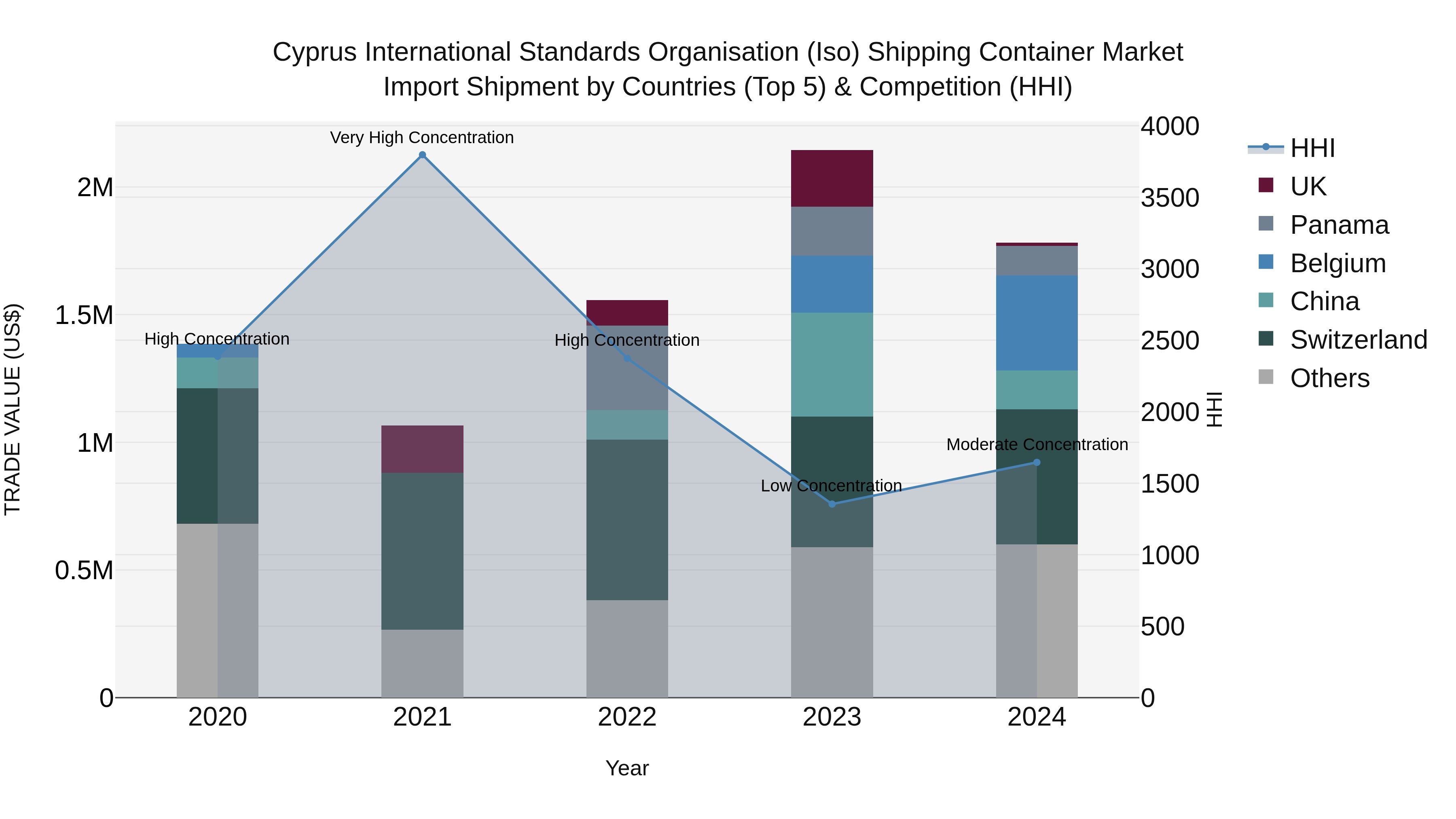 Cyprus International Standards Organisation (iso) Shipping Container Market Import Shipment by Countries (Top 5) & Competition (HHI)