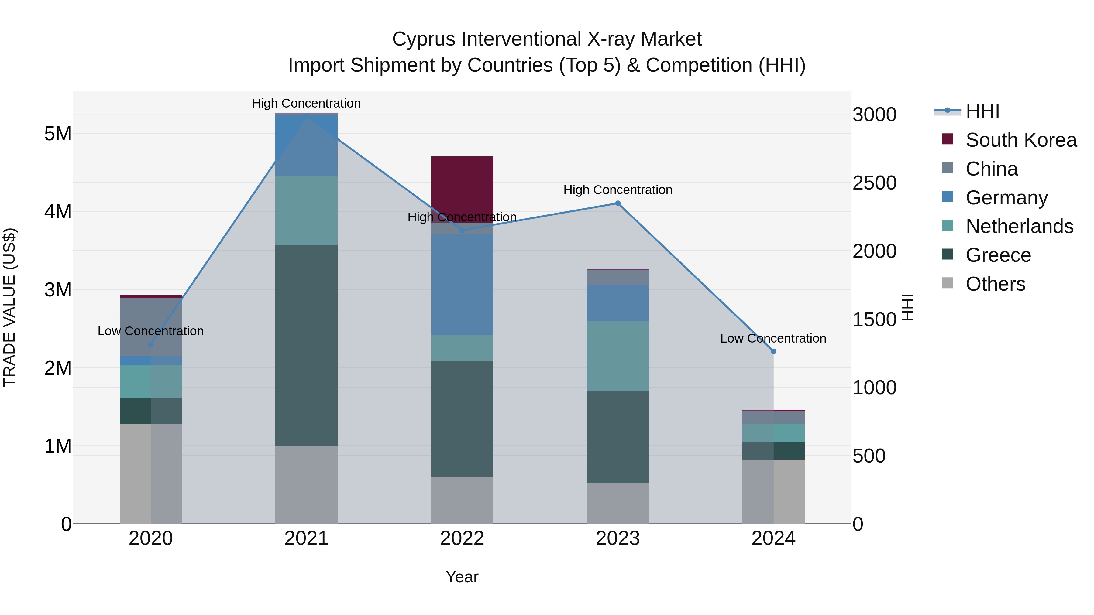 Cyprus Interventional X-ray Market Import Shipment by Countries (Top 5) & Competition (HHI)